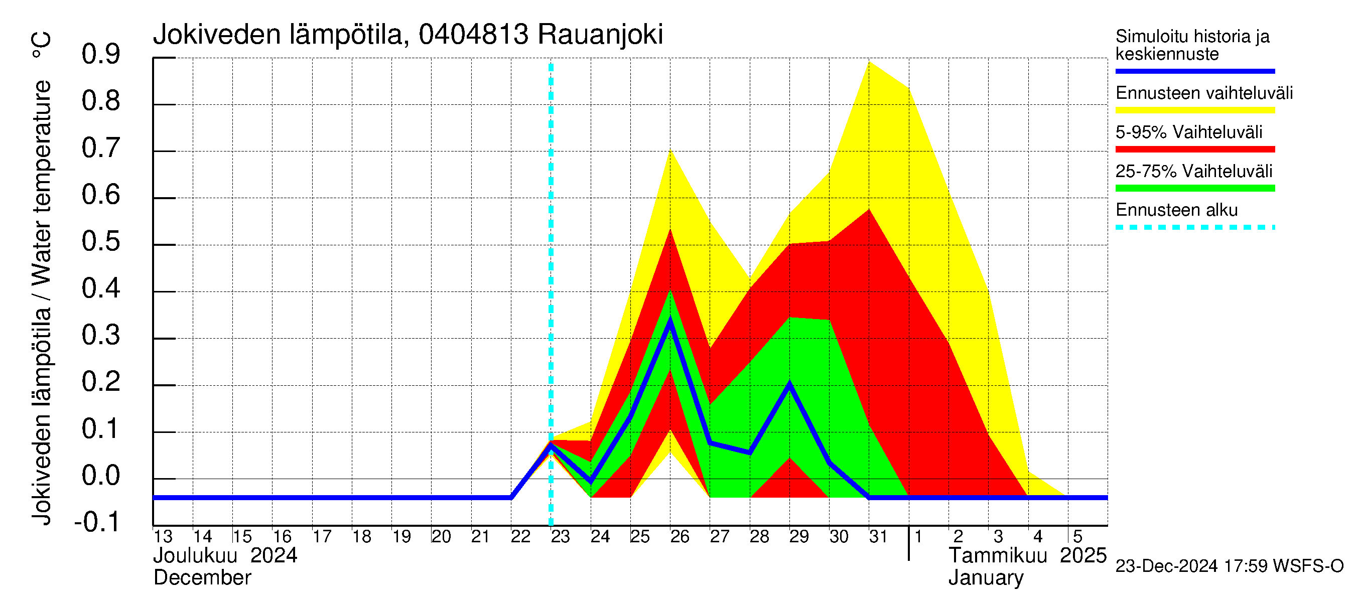 Vuoksen vesistöalue - Rauanjoki: Jokiveden lämpötila