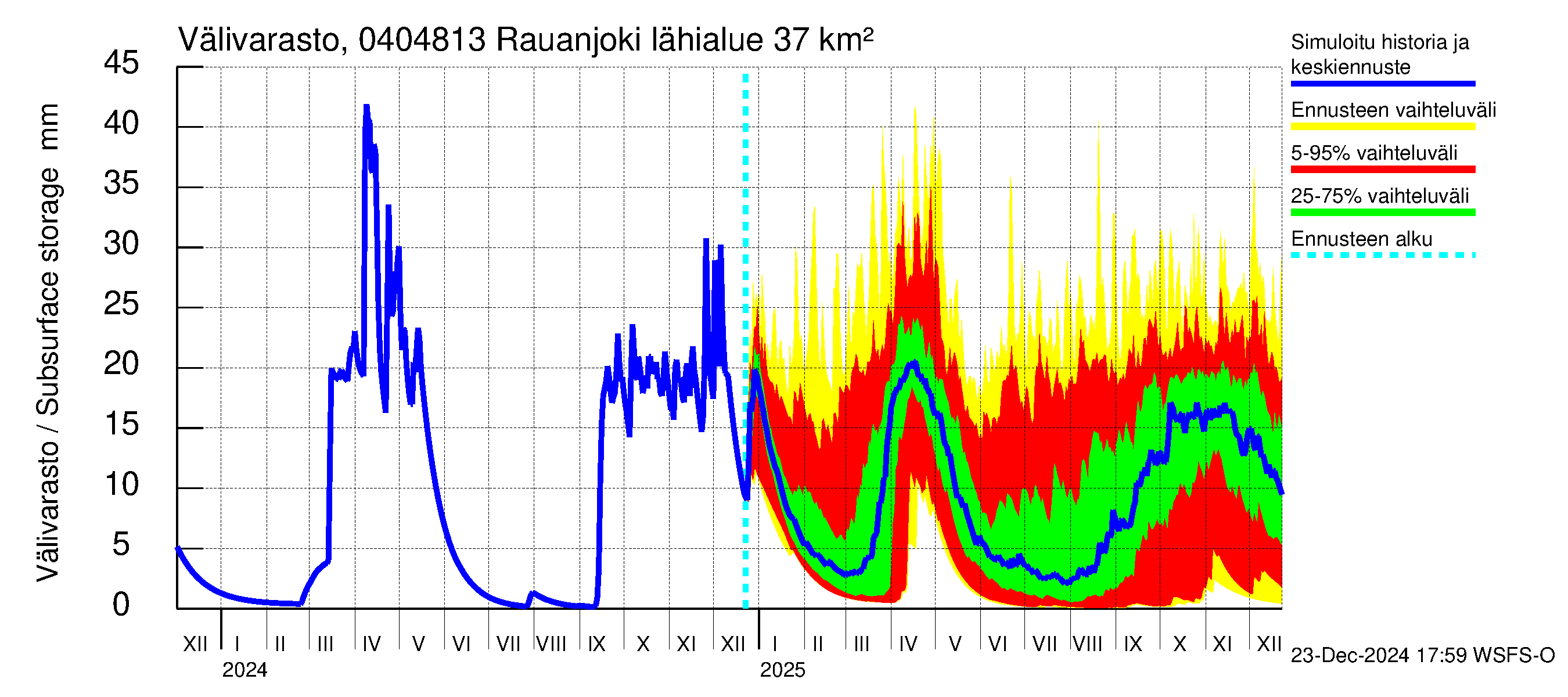 Vuoksen vesistöalue - Rauanjoki: Välivarasto