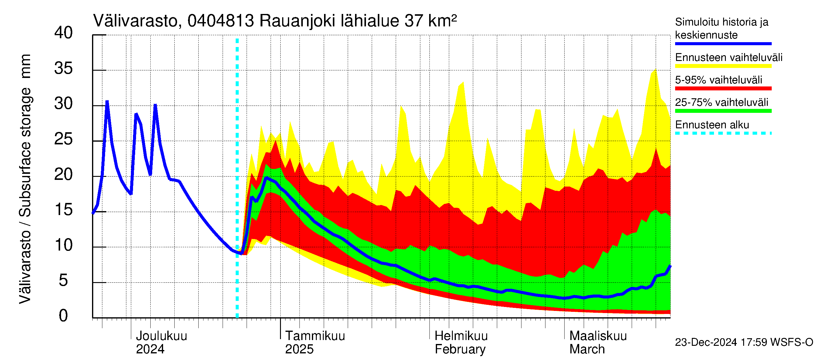 Vuoksen vesistöalue - Rauanjoki: Välivarasto