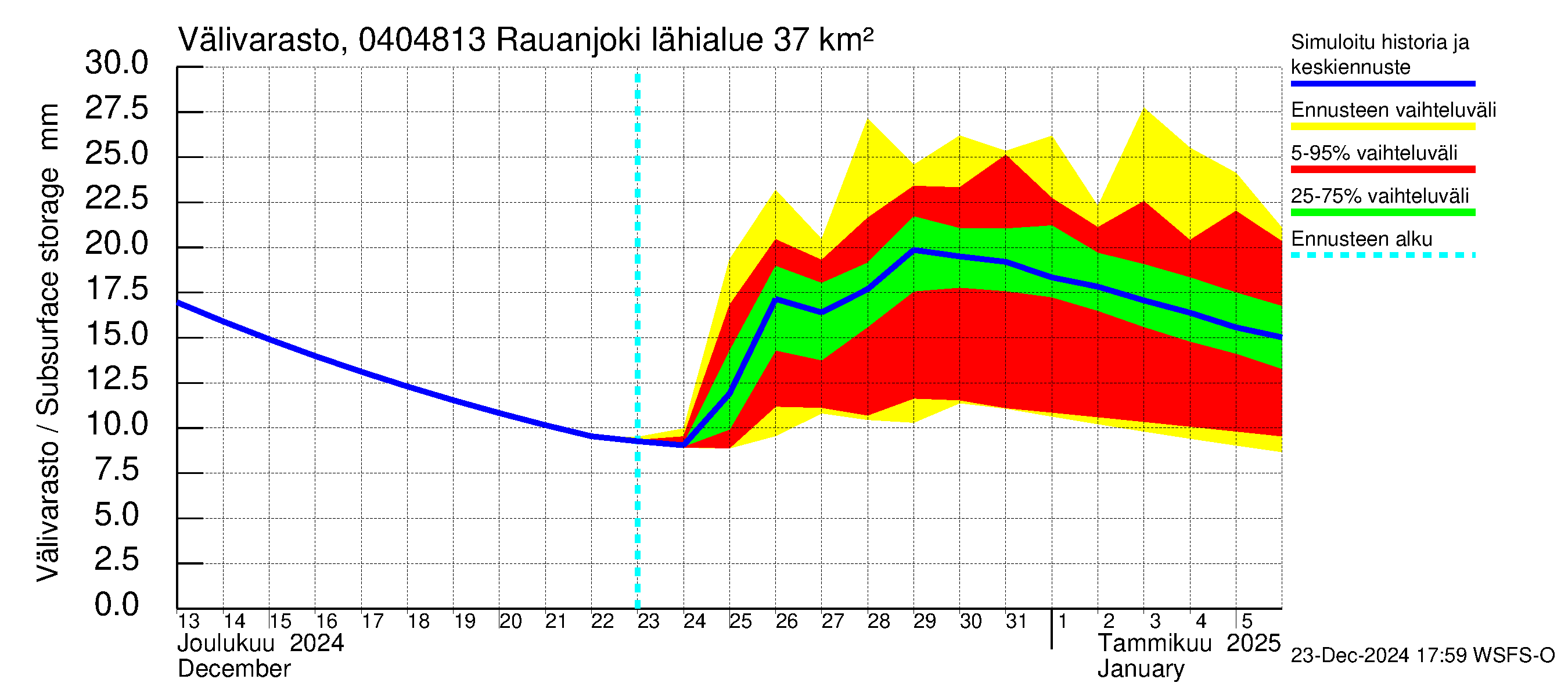 Vuoksen vesistöalue - Rauanjoki: Välivarasto