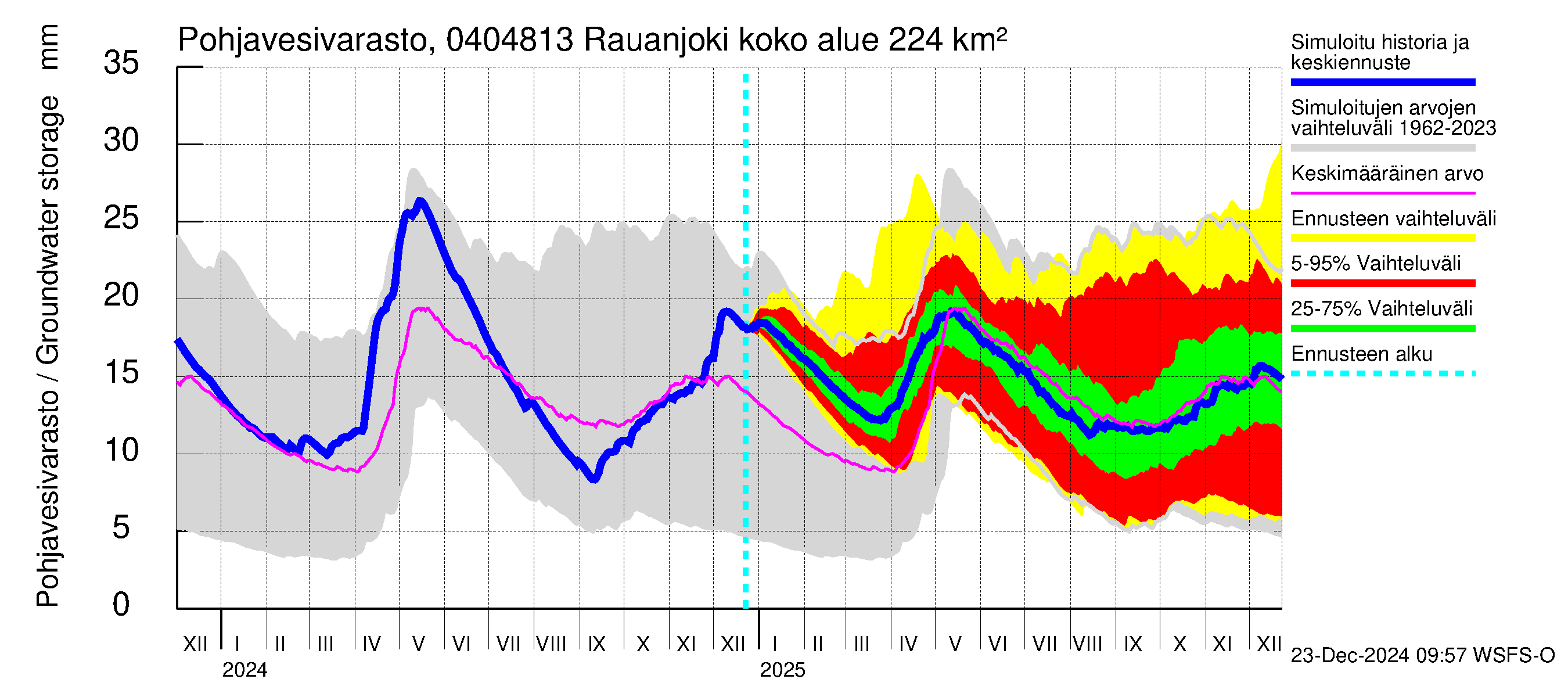 Vuoksen vesistöalue - Rauanjoki: Pohjavesivarasto