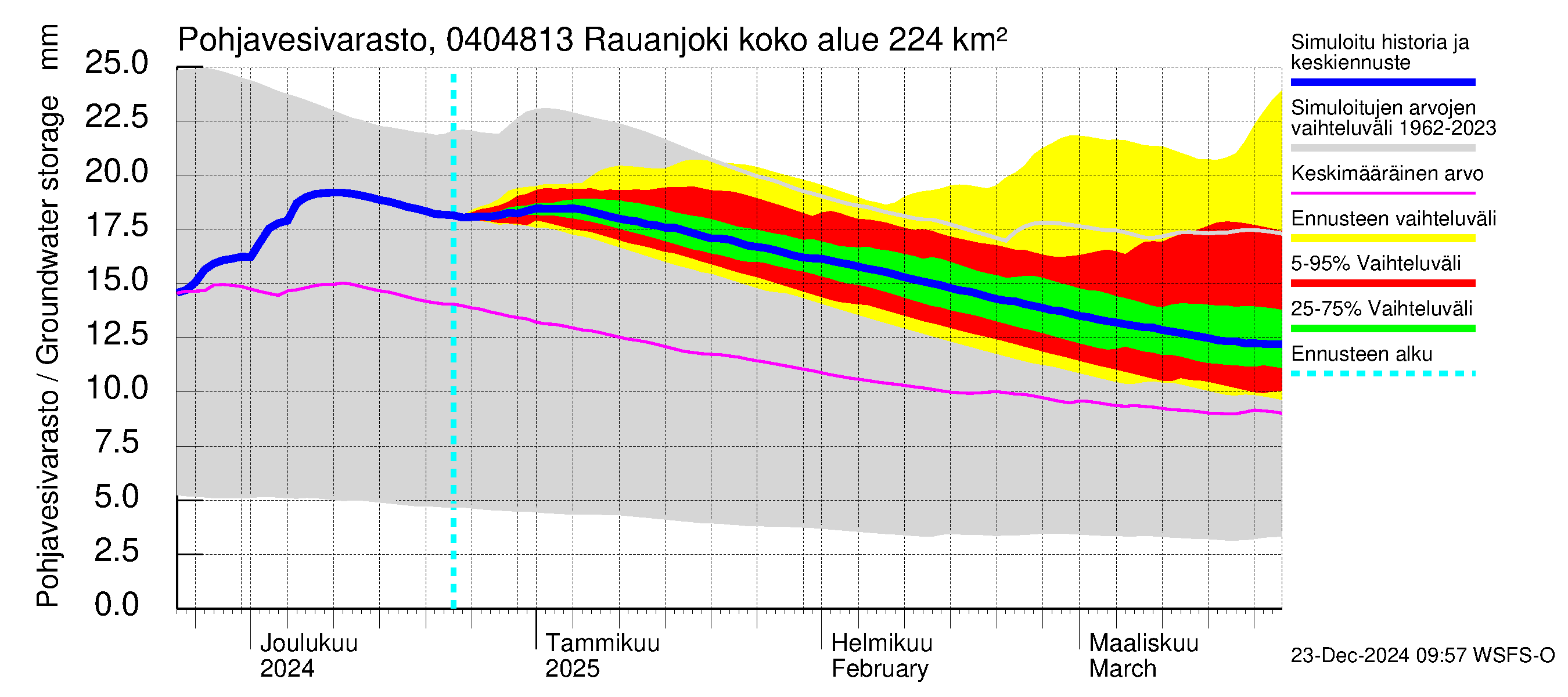 Vuoksen vesistöalue - Rauanjoki: Pohjavesivarasto