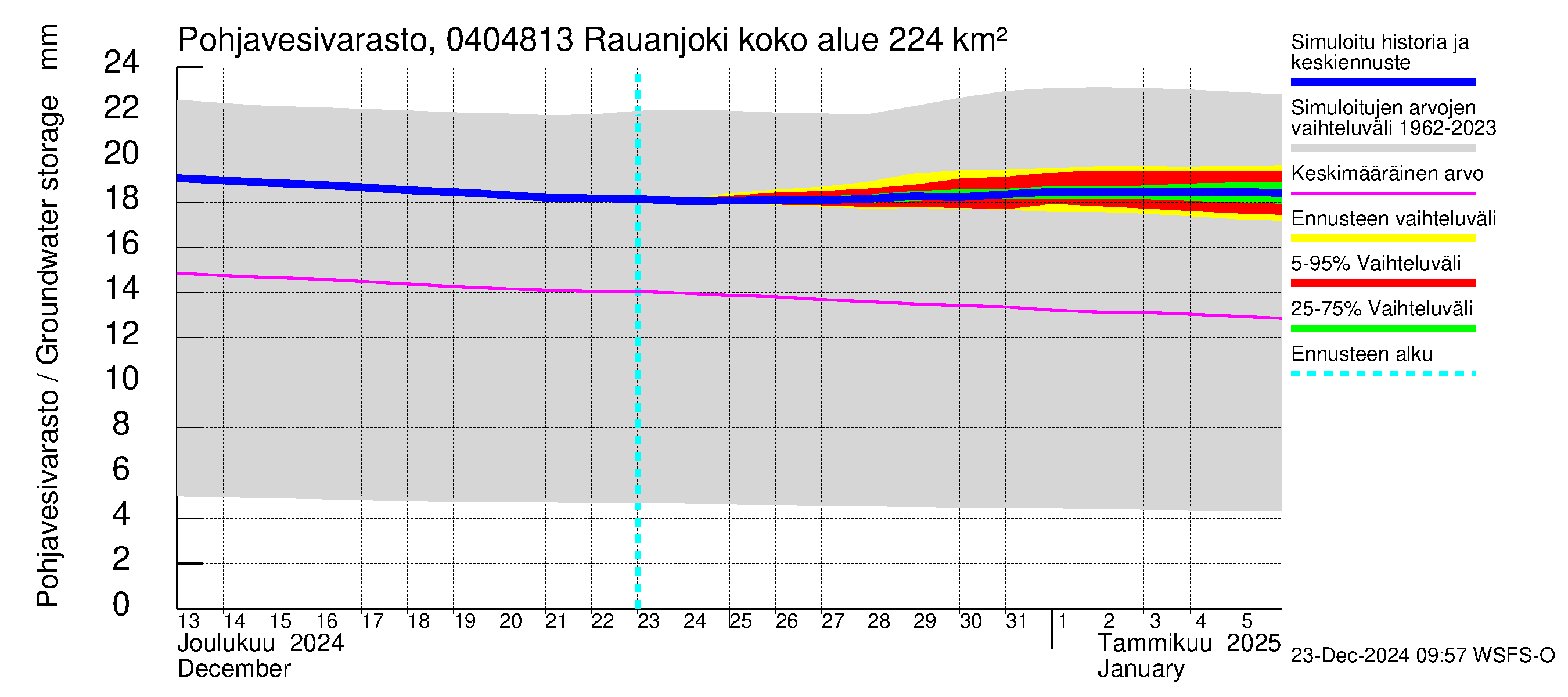 Vuoksen vesistöalue - Rauanjoki: Pohjavesivarasto