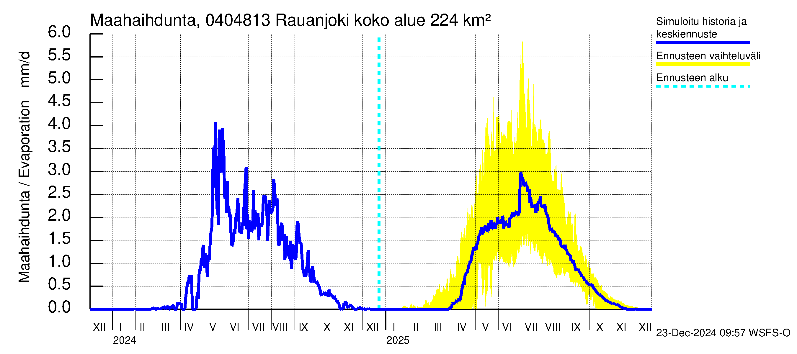 Vuoksen vesistöalue - Rauanjoki: Haihdunta maa-alueelta