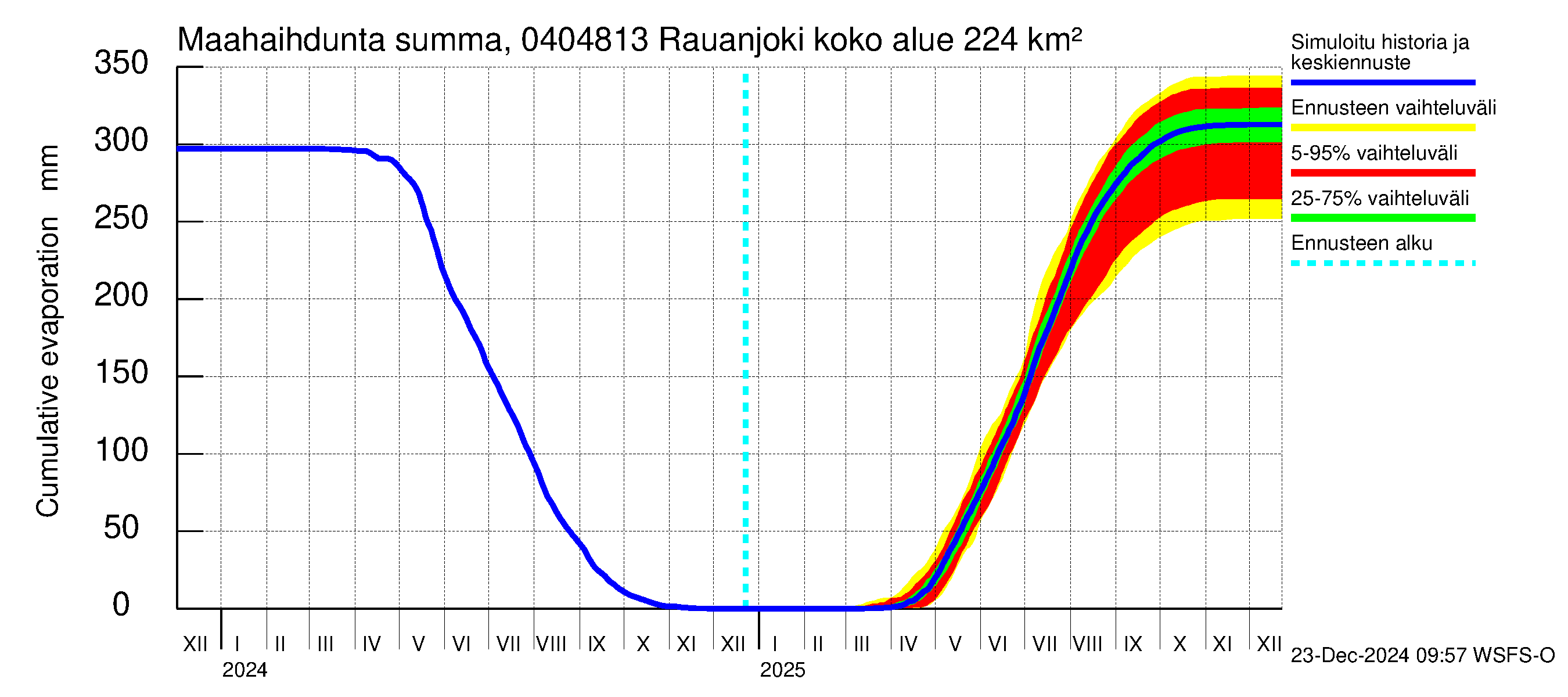 Vuoksen vesistöalue - Rauanjoki: Haihdunta maa-alueelta - summa