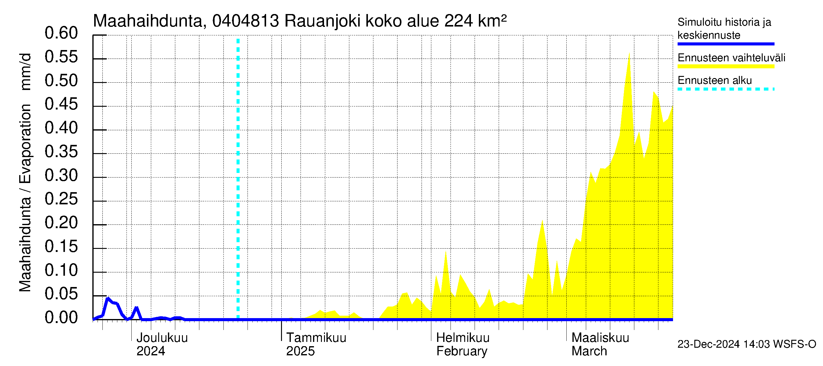 Vuoksen vesistöalue - Rauanjoki: Haihdunta maa-alueelta