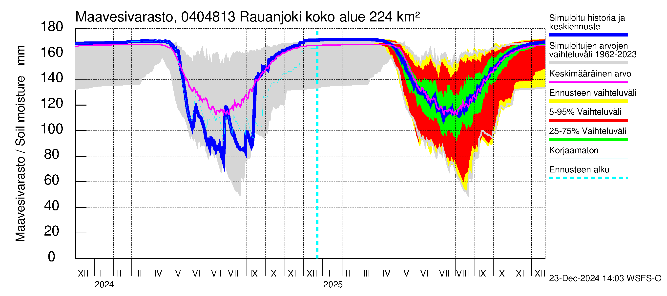 Vuoksen vesistöalue - Rauanjoki: Maavesivarasto