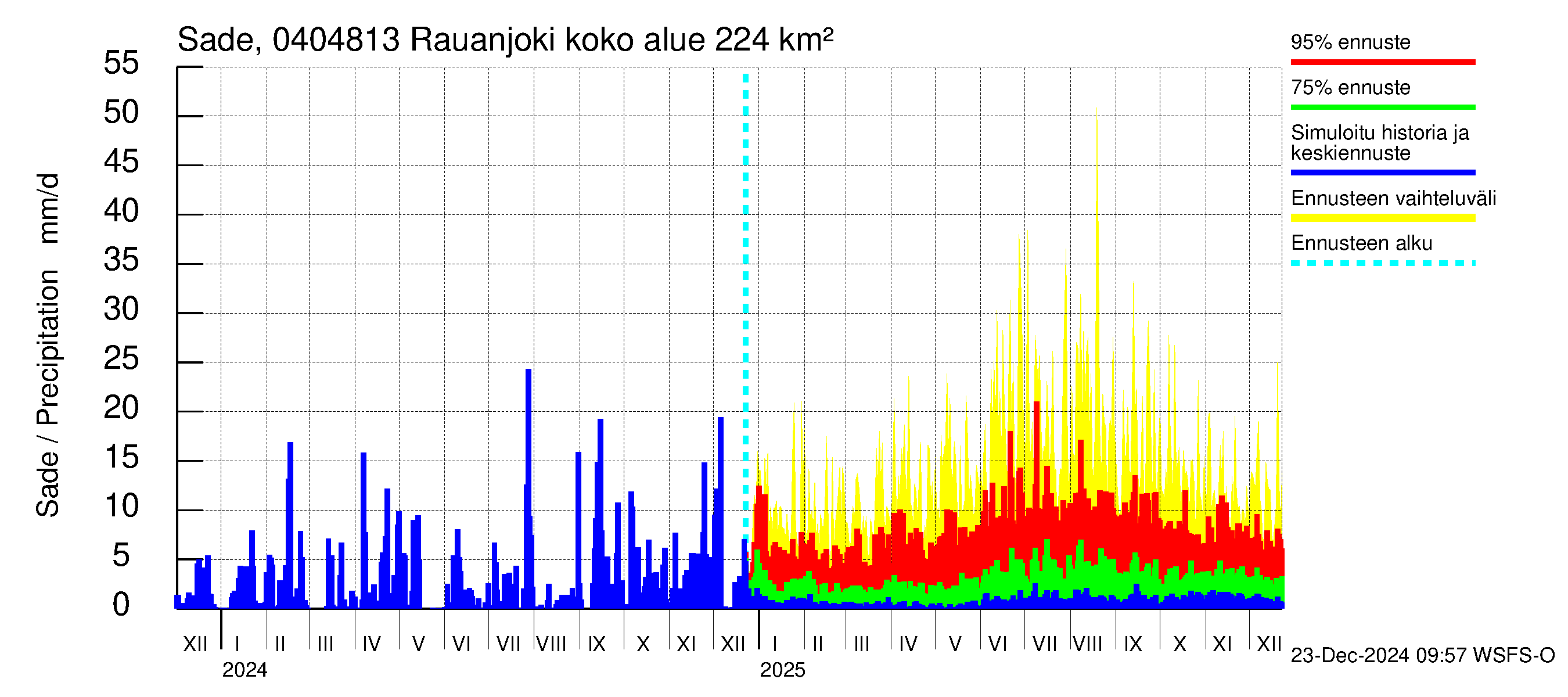 Vuoksen vesistöalue - Rauanjoki: Sade