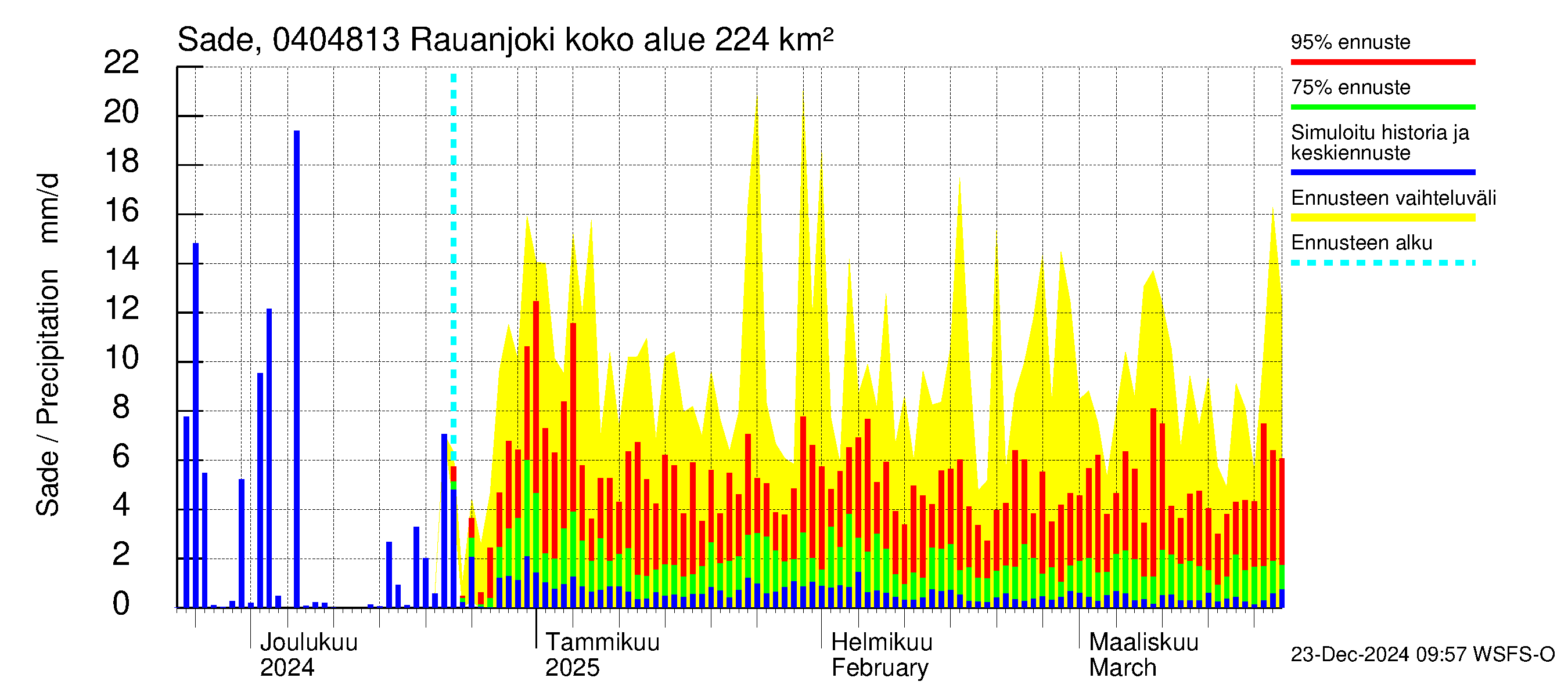 Vuoksen vesistöalue - Rauanjoki: Sade