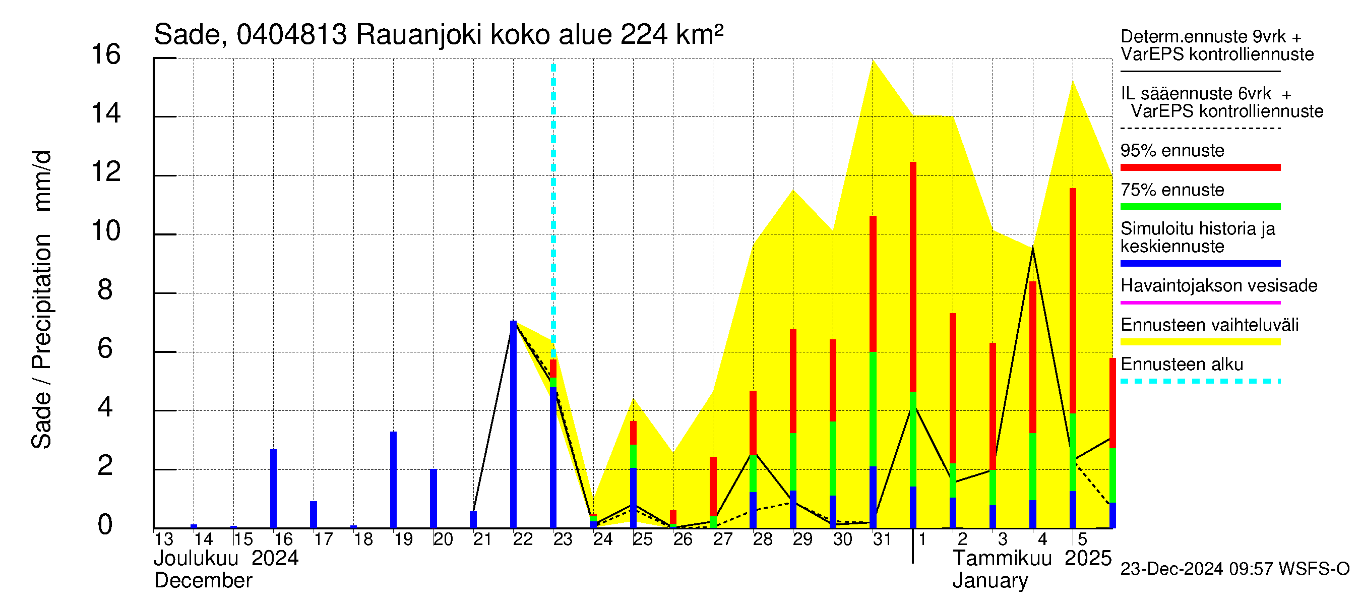 Vuoksen vesistöalue - Rauanjoki: Sade