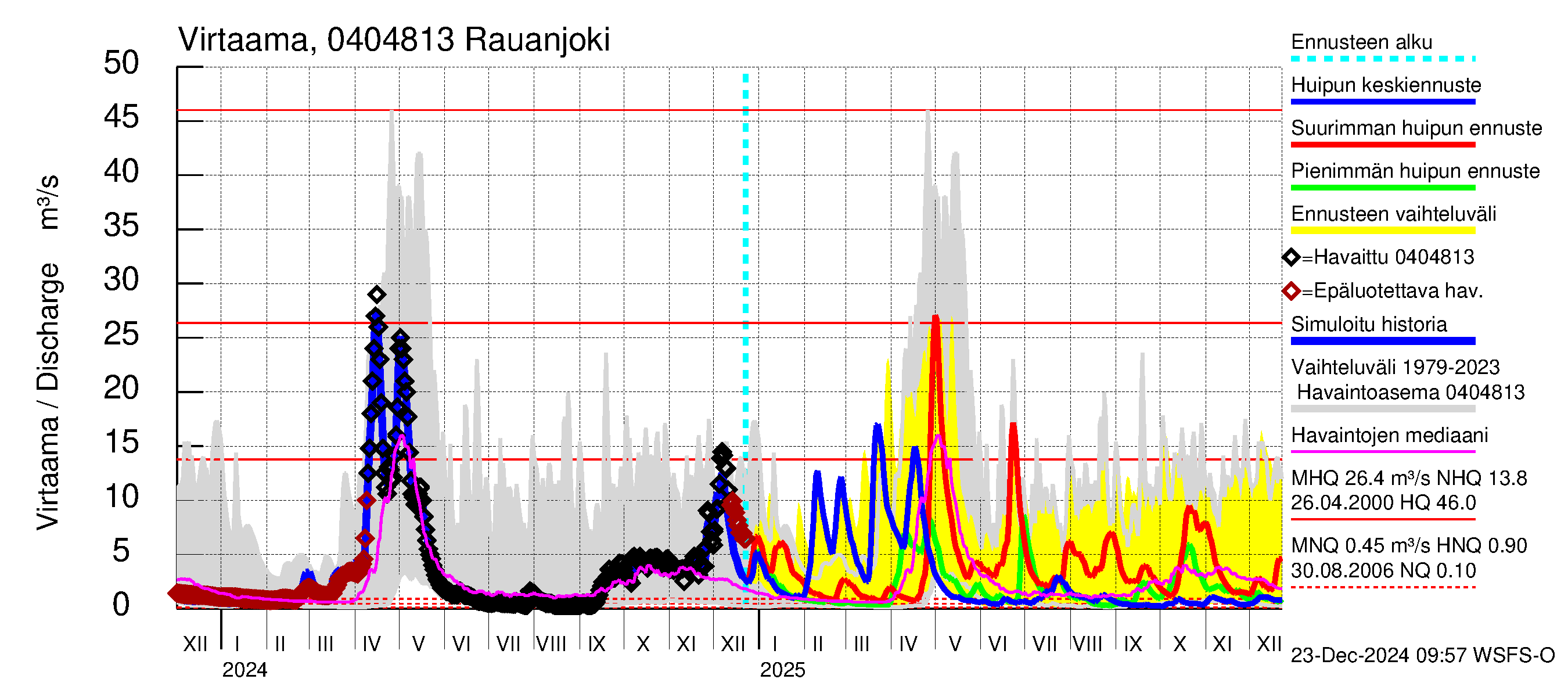 Vuoksen vesistöalue - Rauanjoki: Virtaama / juoksutus - huippujen keski- ja ääriennusteet