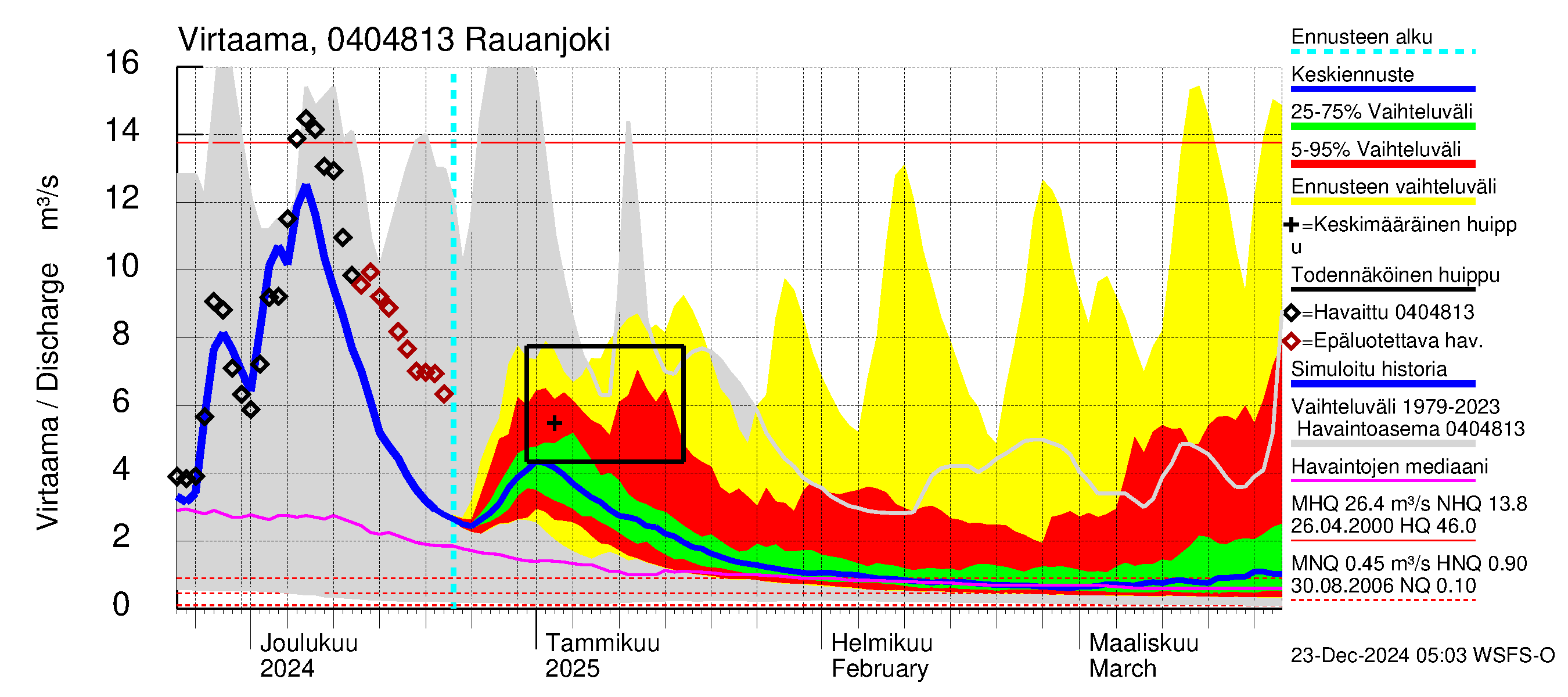 Vuoksen vesistöalue - Rauanjoki: Virtaama / juoksutus - jakaumaennuste