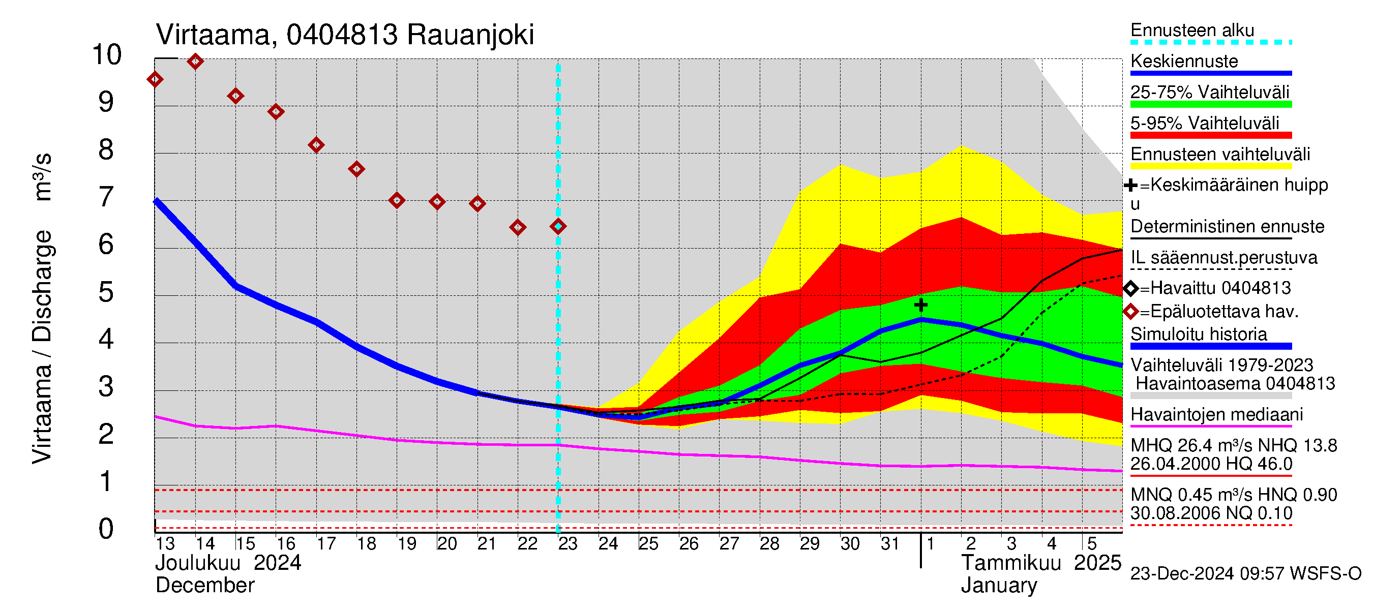 Vuoksen vesistöalue - Rauanjoki: Virtaama / juoksutus - jakaumaennuste