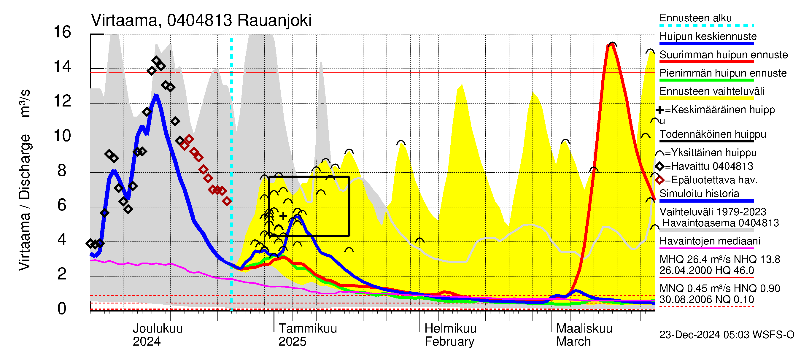 Vuoksen vesistöalue - Rauanjoki: Virtaama / juoksutus - huippujen keski- ja ääriennusteet