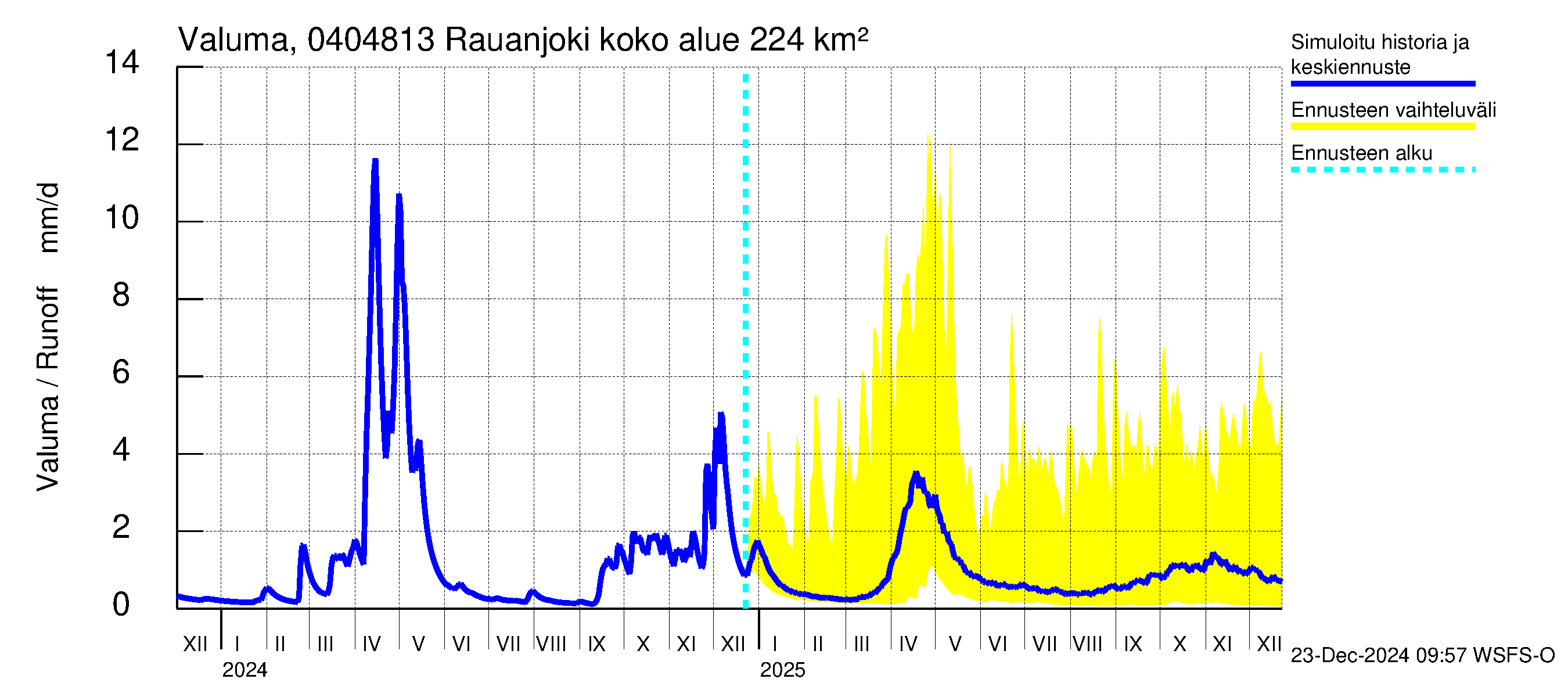 Vuoksen vesistöalue - Rauanjoki: Valuma