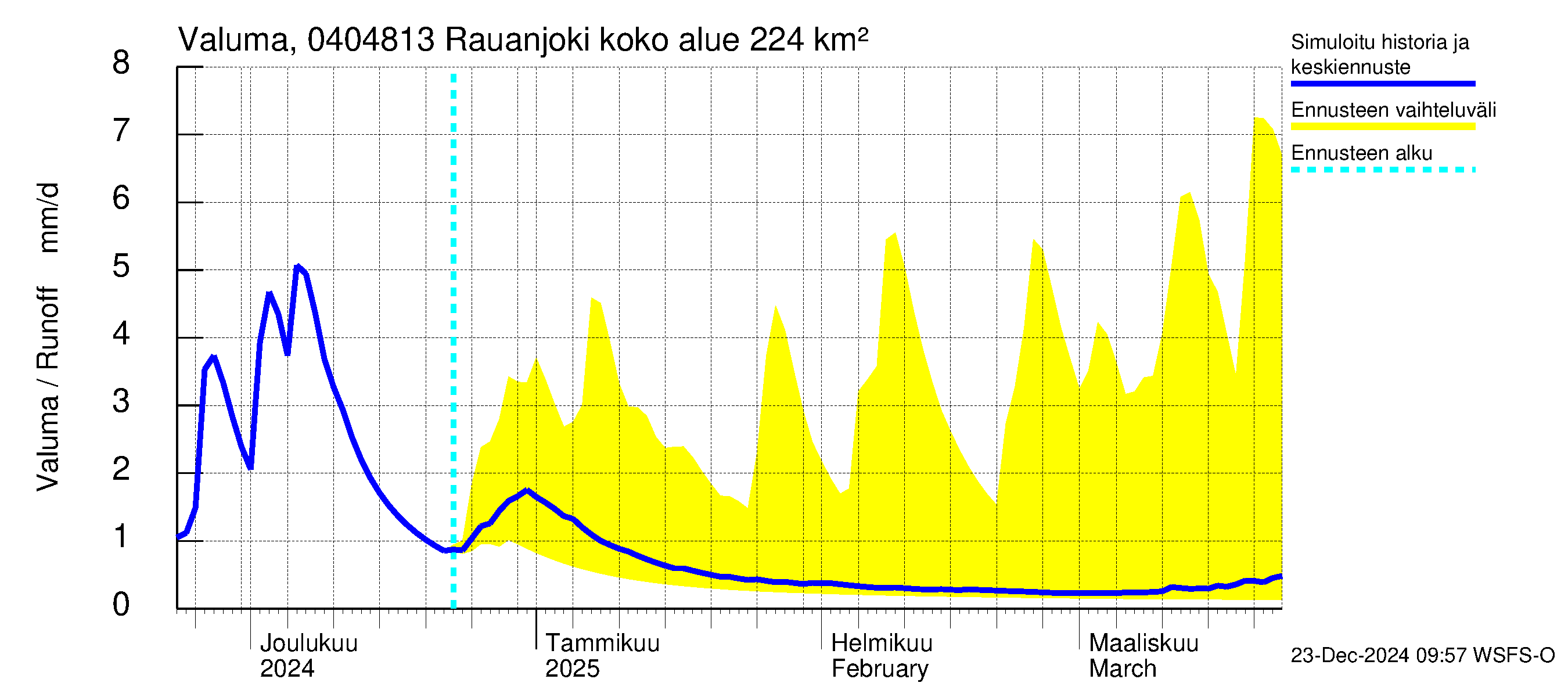 Vuoksen vesistöalue - Rauanjoki: Valuma