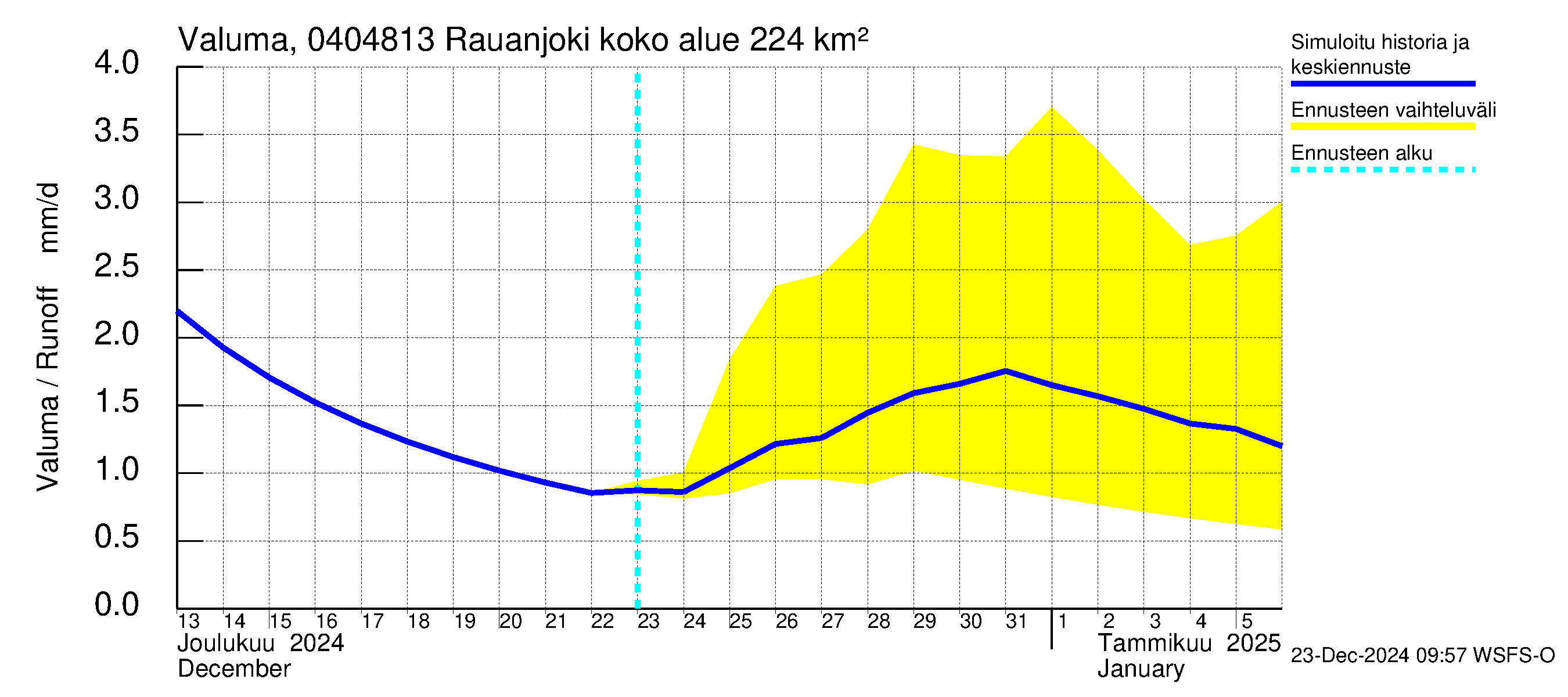 Vuoksen vesistöalue - Rauanjoki: Valuma