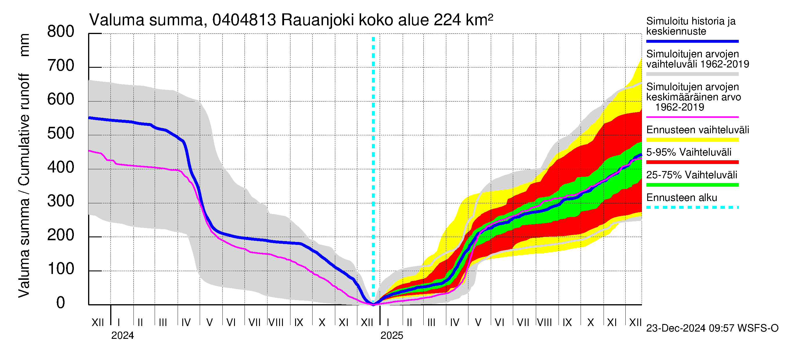 Vuoksen vesistöalue - Rauanjoki: Valuma - summa