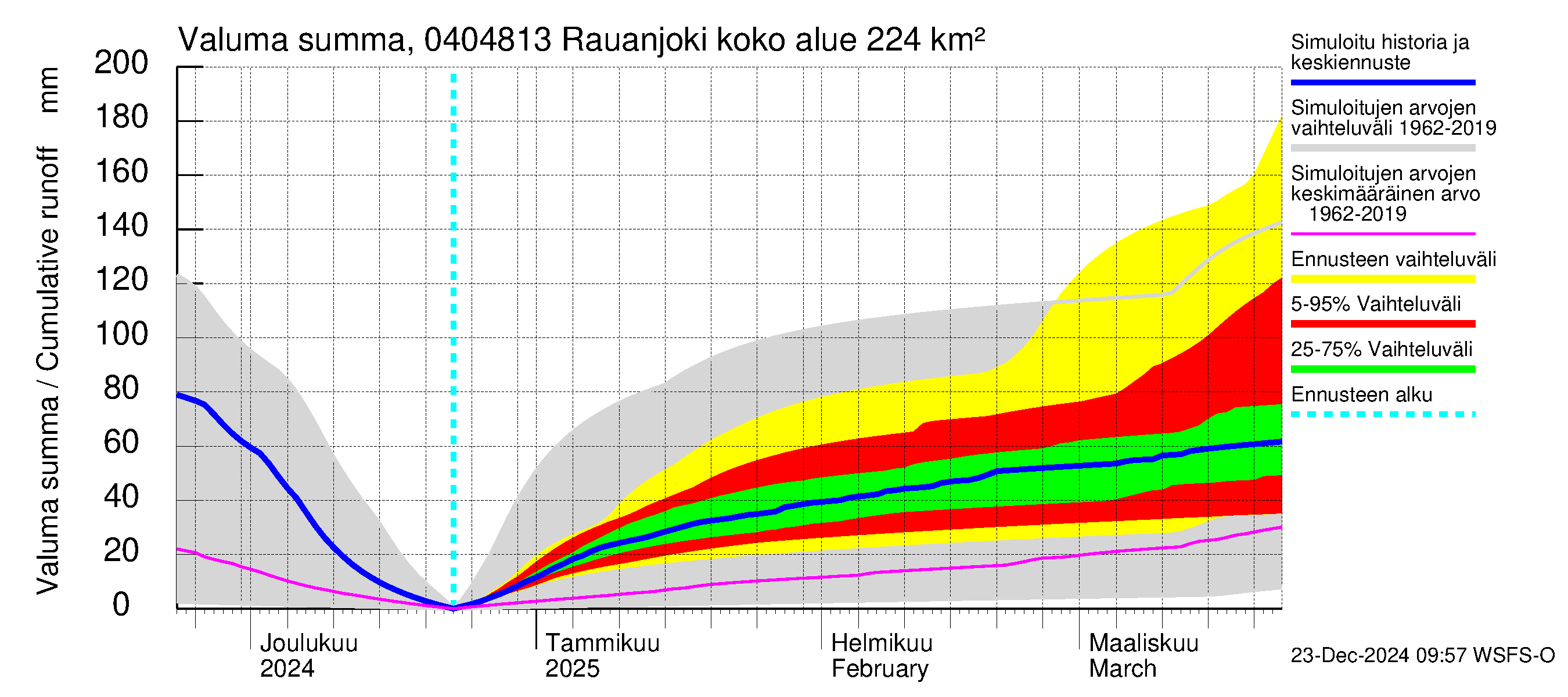 Vuoksen vesistöalue - Rauanjoki: Valuma - summa