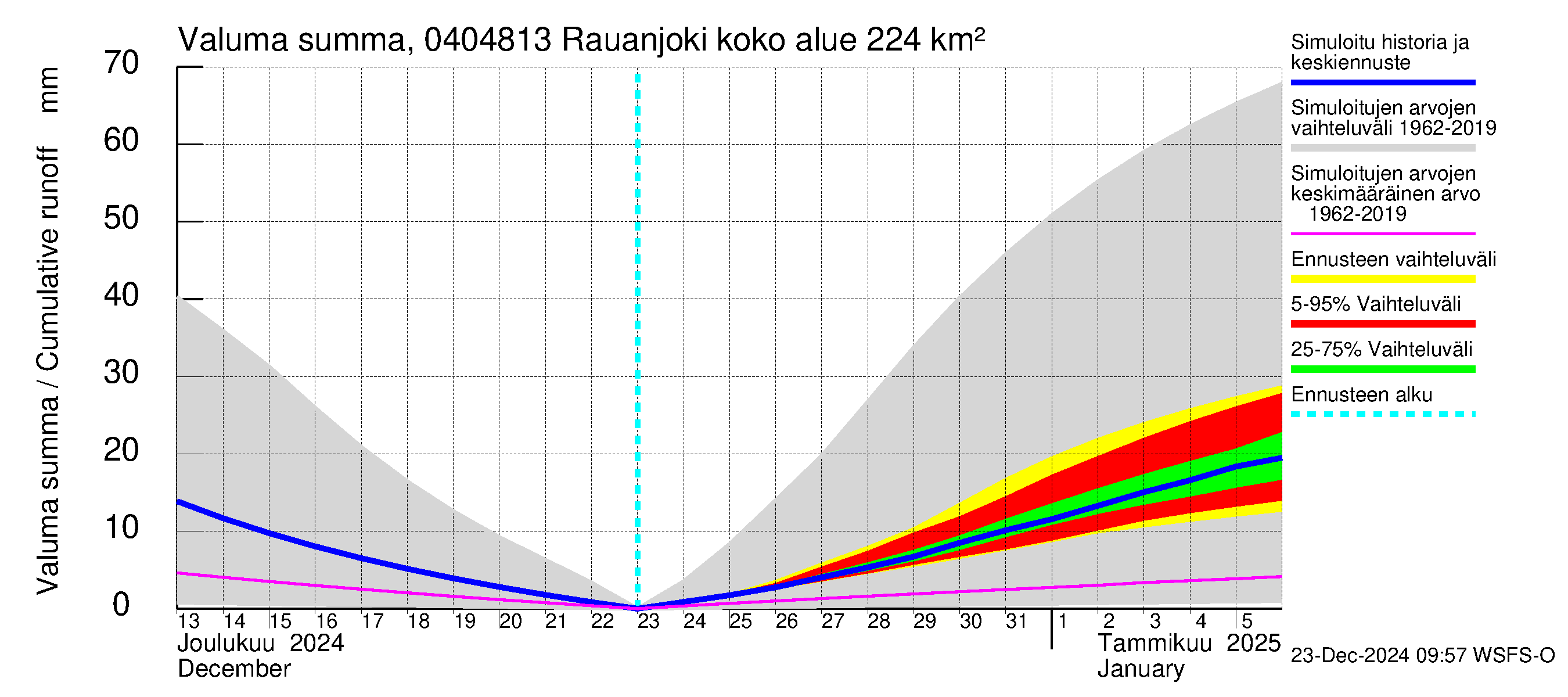 Vuoksen vesistöalue - Rauanjoki: Valuma - summa