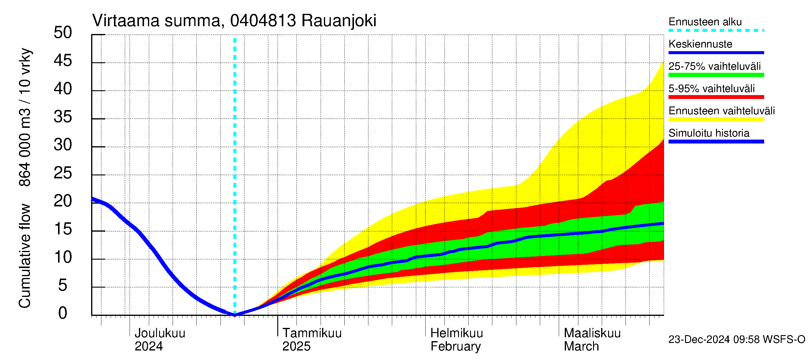 Vuoksen vesistöalue - Rauanjoki: Virtaama / juoksutus - summa