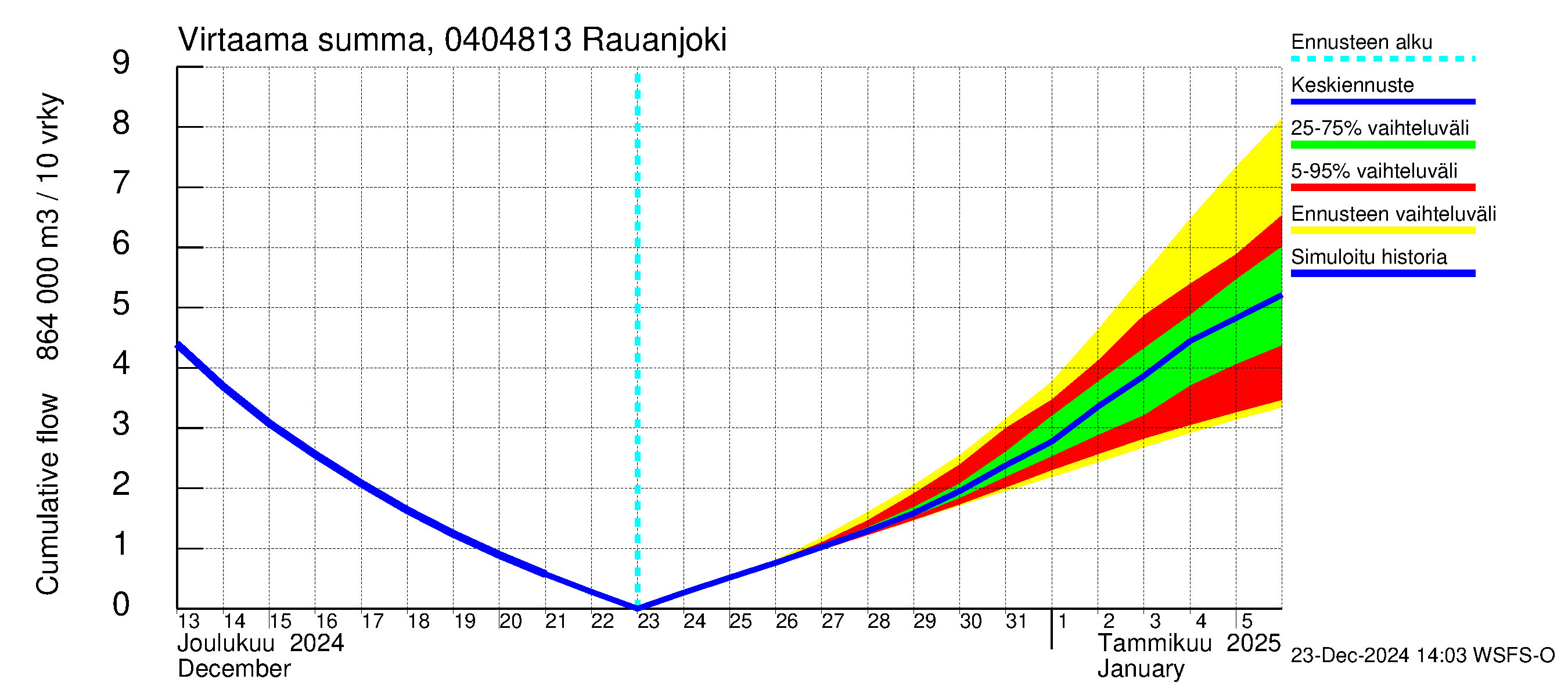 Vuoksen vesistöalue - Rauanjoki: Virtaama / juoksutus - summa