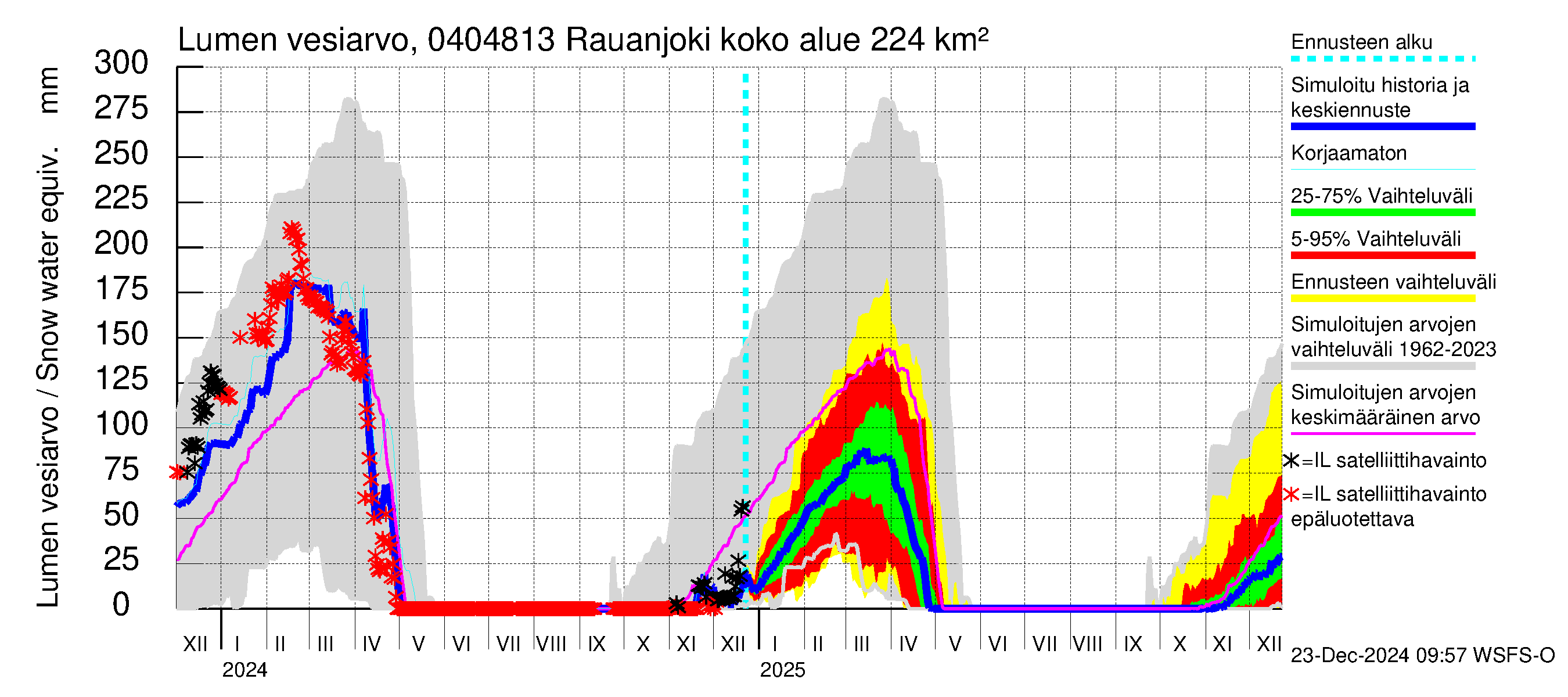 Vuoksen vesistöalue - Rauanjoki: Lumen vesiarvo