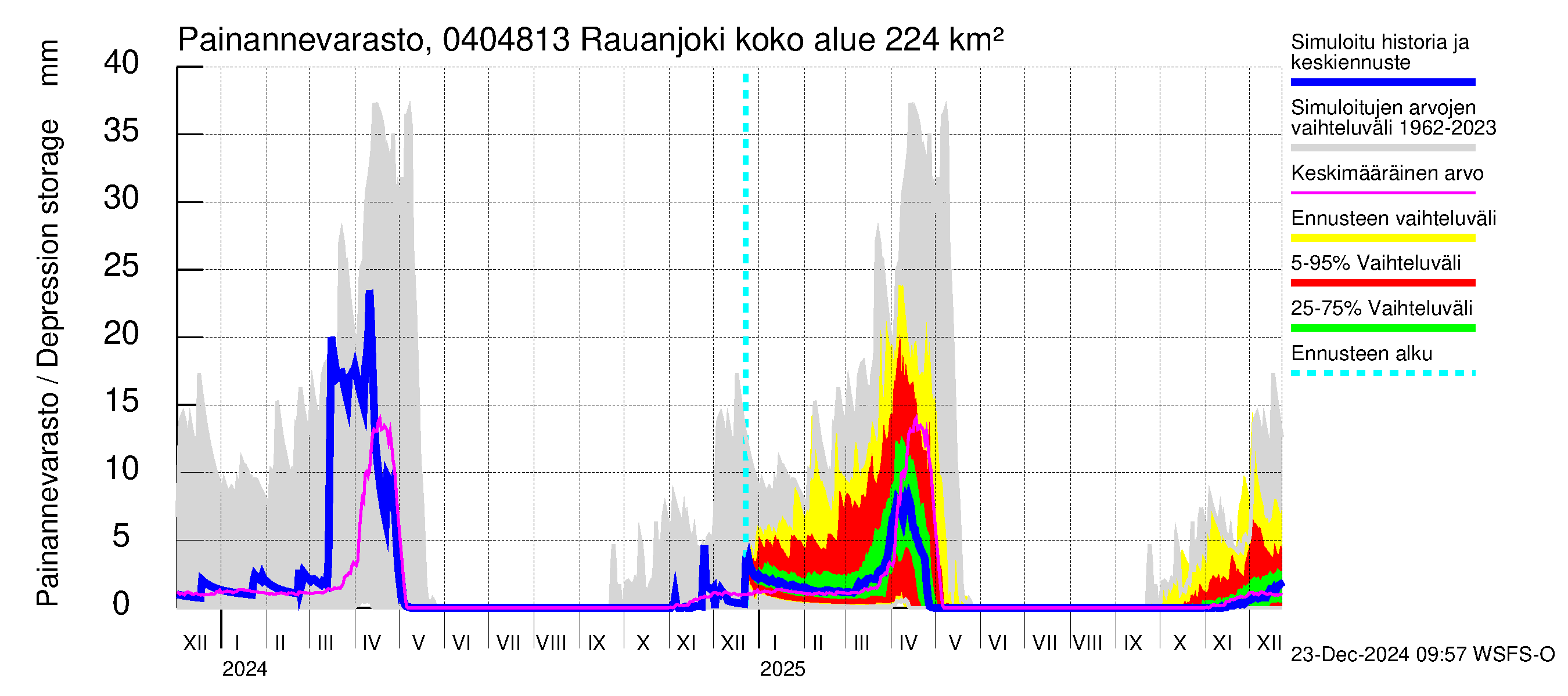 Vuoksen vesistöalue - Rauanjoki: Painannevarasto