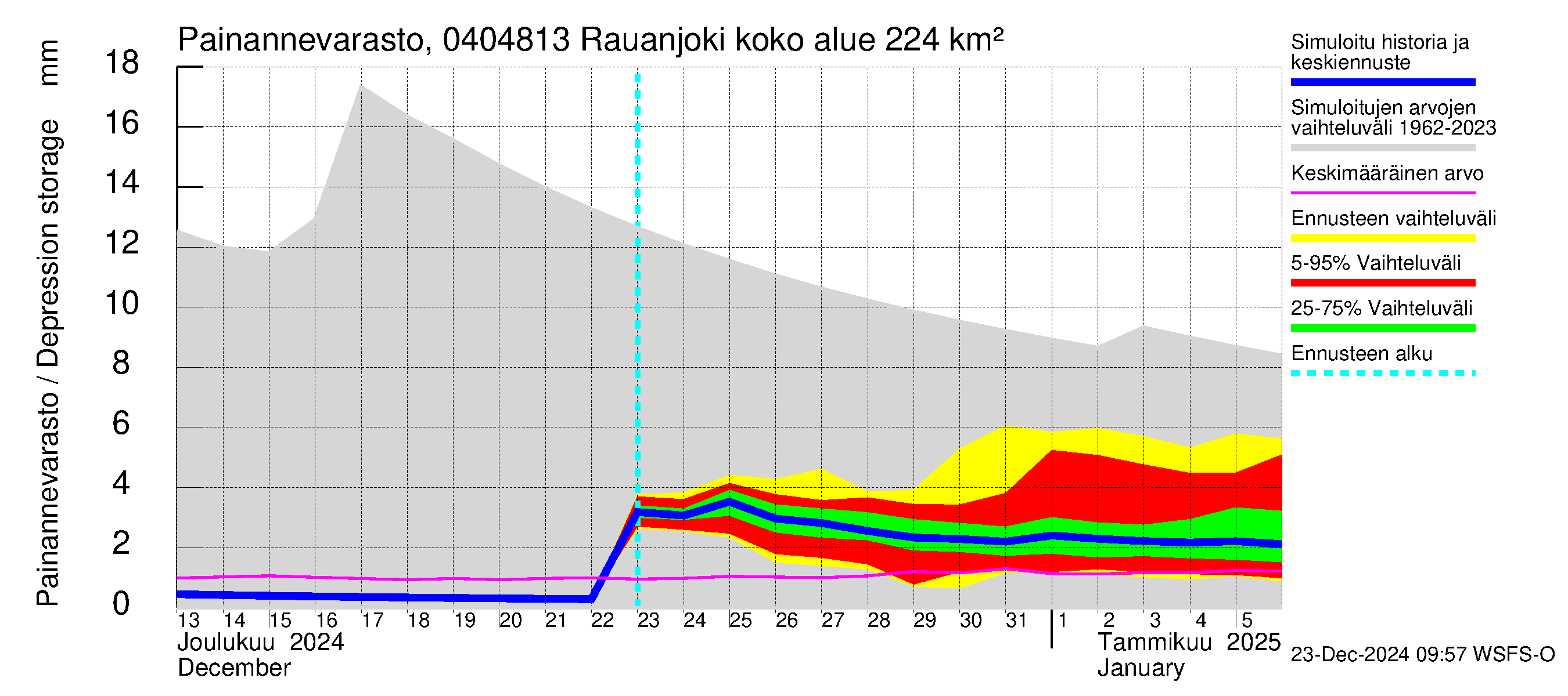 Vuoksen vesistöalue - Rauanjoki: Painannevarasto