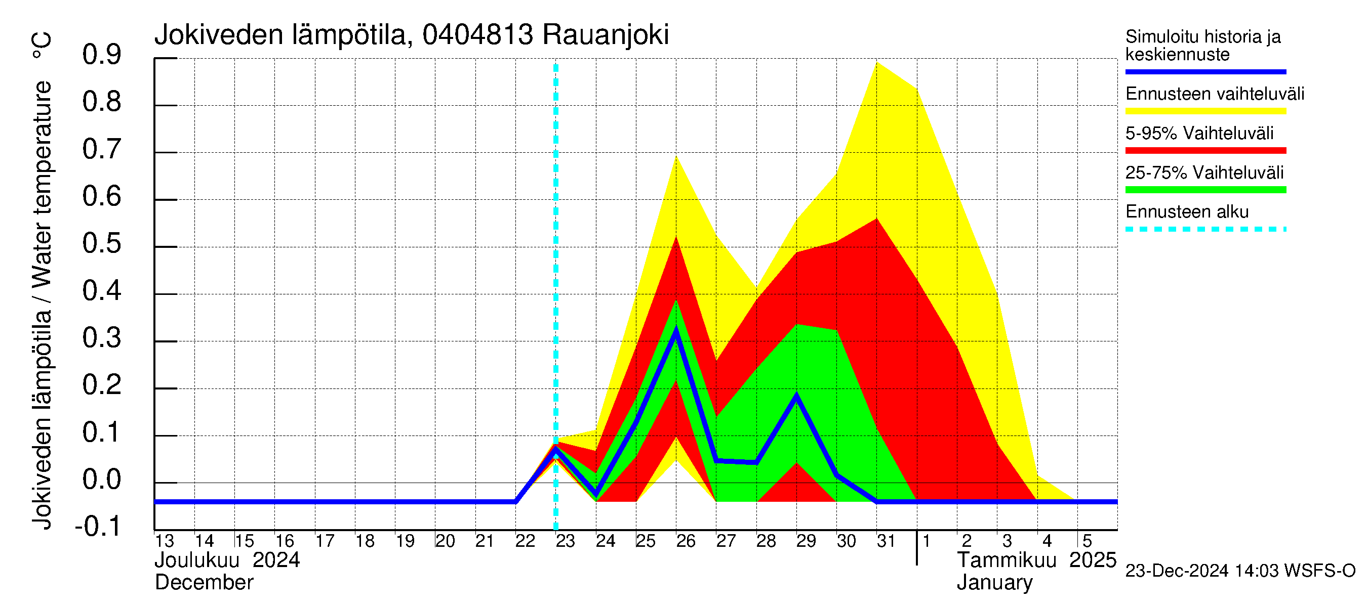 Vuoksen vesistöalue - Rauanjoki: Jokiveden lämpötila