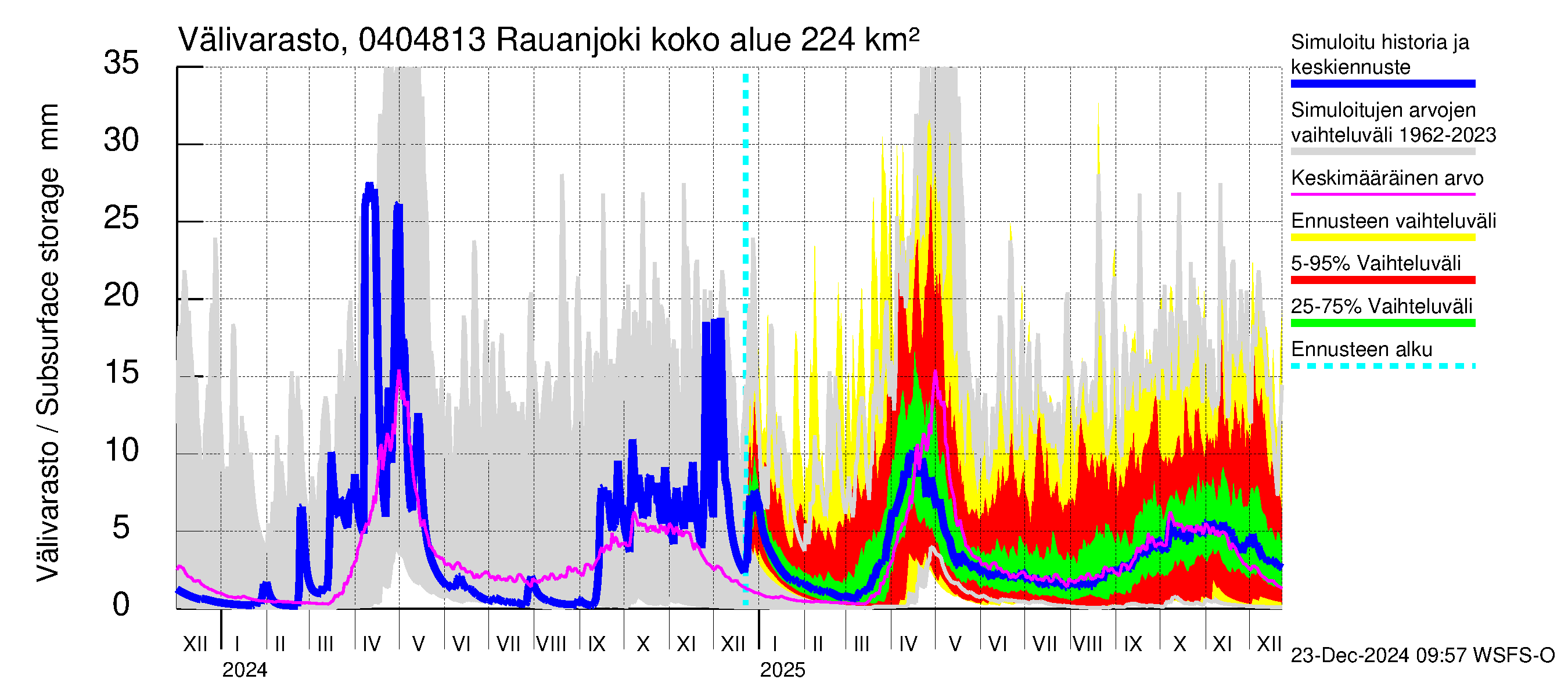 Vuoksen vesistöalue - Rauanjoki: Välivarasto