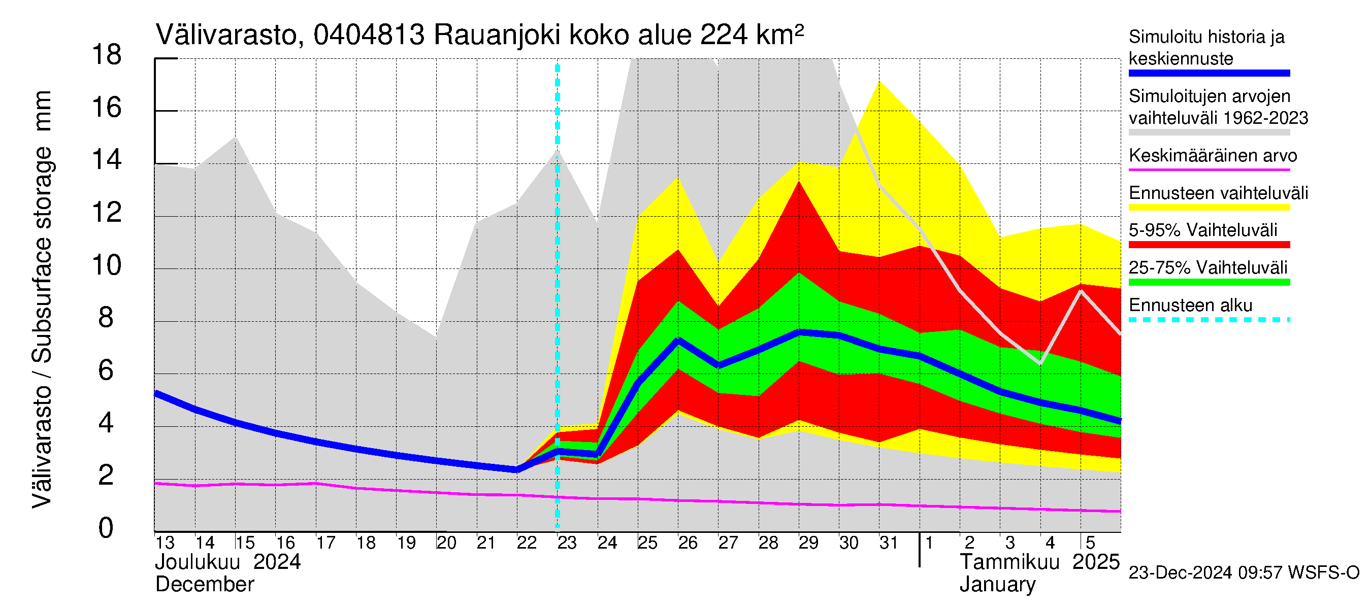 Vuoksen vesistöalue - Rauanjoki: Välivarasto