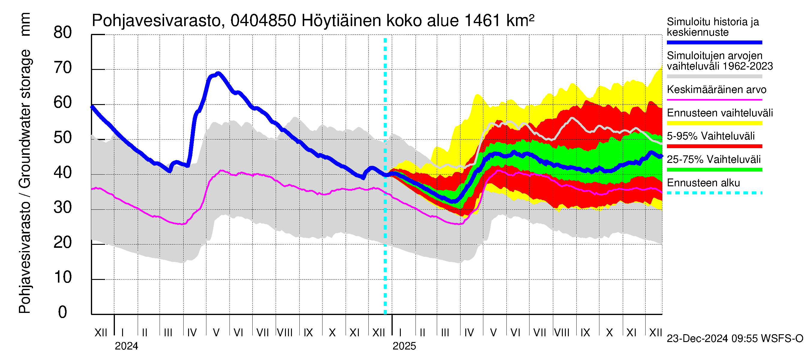 Vuoksen vesistöalue - Höytiäinen Puntarikoski: Pohjavesivarasto