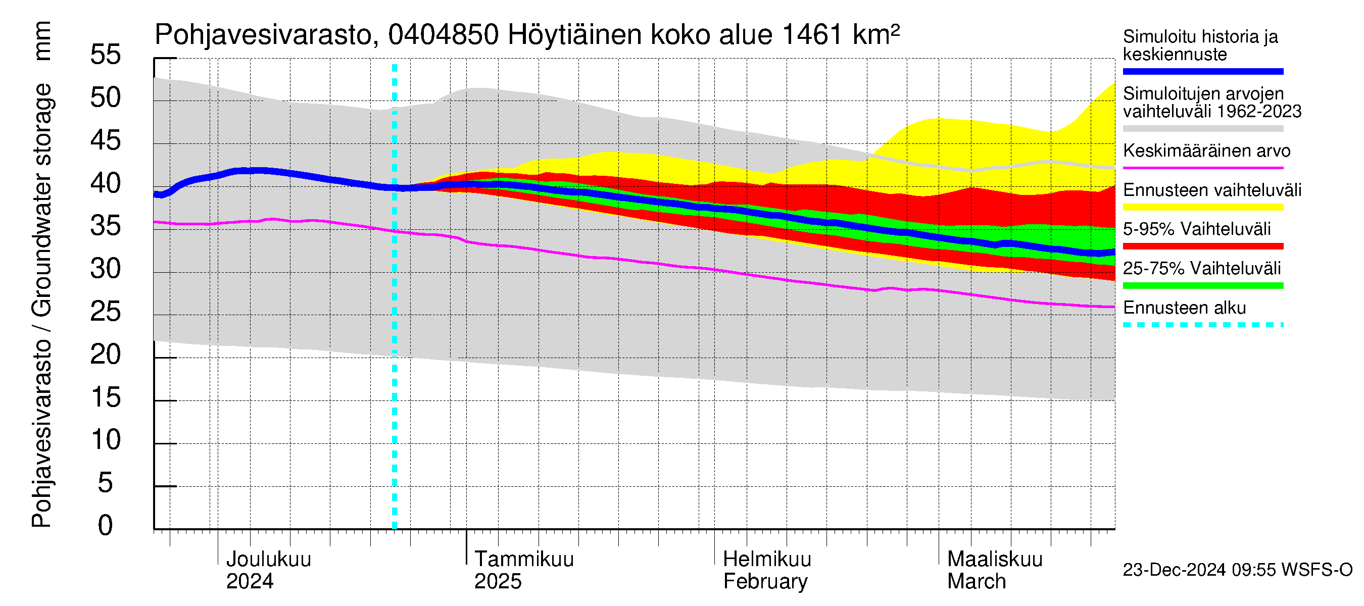 Vuoksen vesistöalue - Höytiäinen Puntarikoski: Pohjavesivarasto