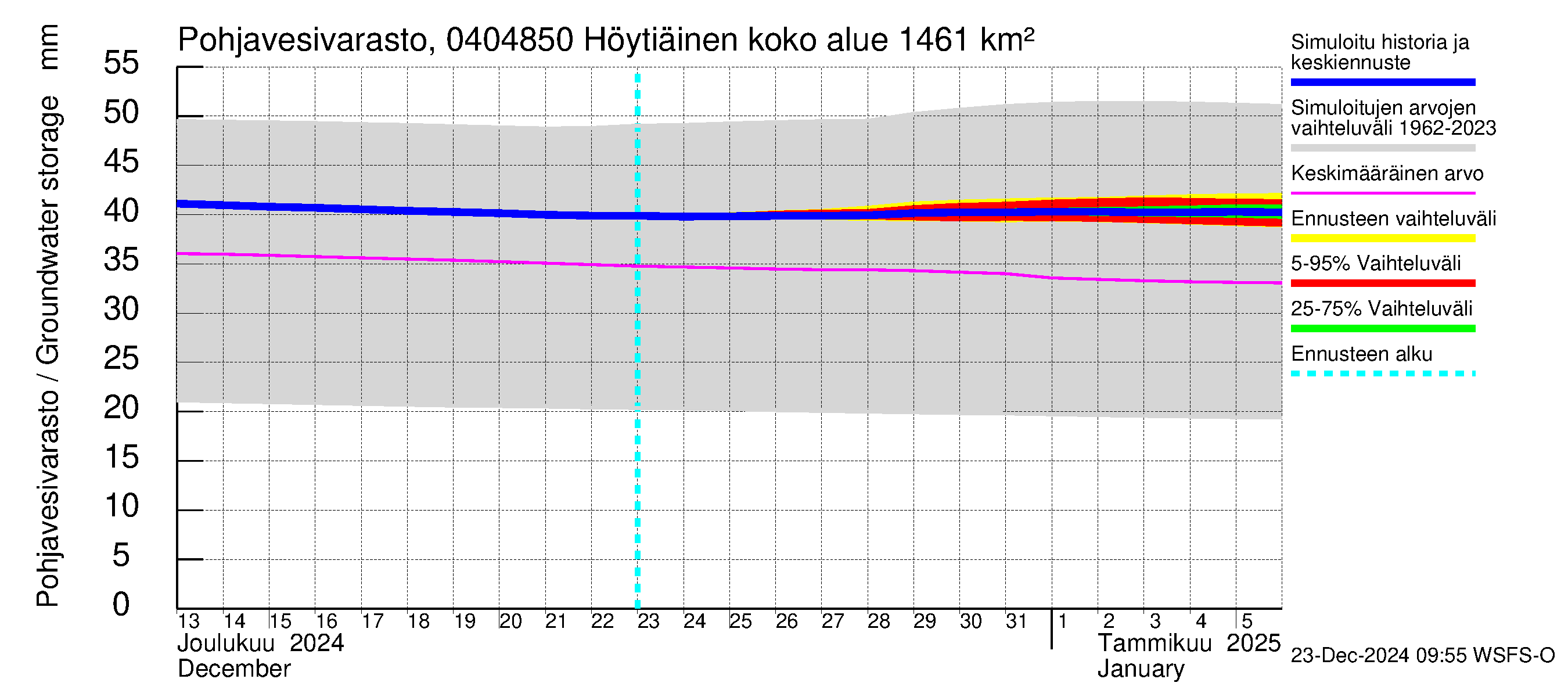 Vuoksen vesistöalue - Höytiäinen Puntarikoski: Pohjavesivarasto