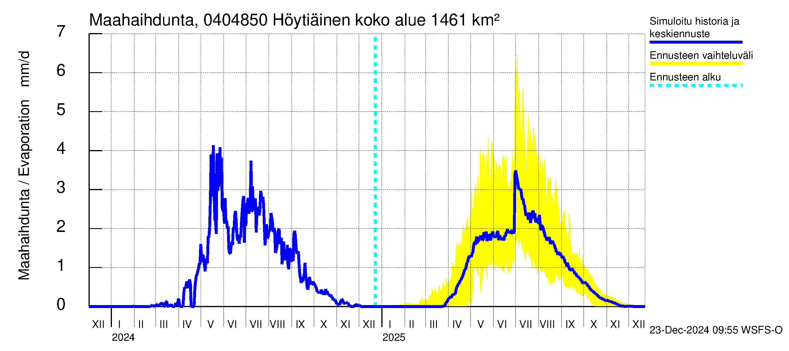 Vuoksen vesistöalue - Höytiäinen Puntarikoski: Haihdunta maa-alueelta