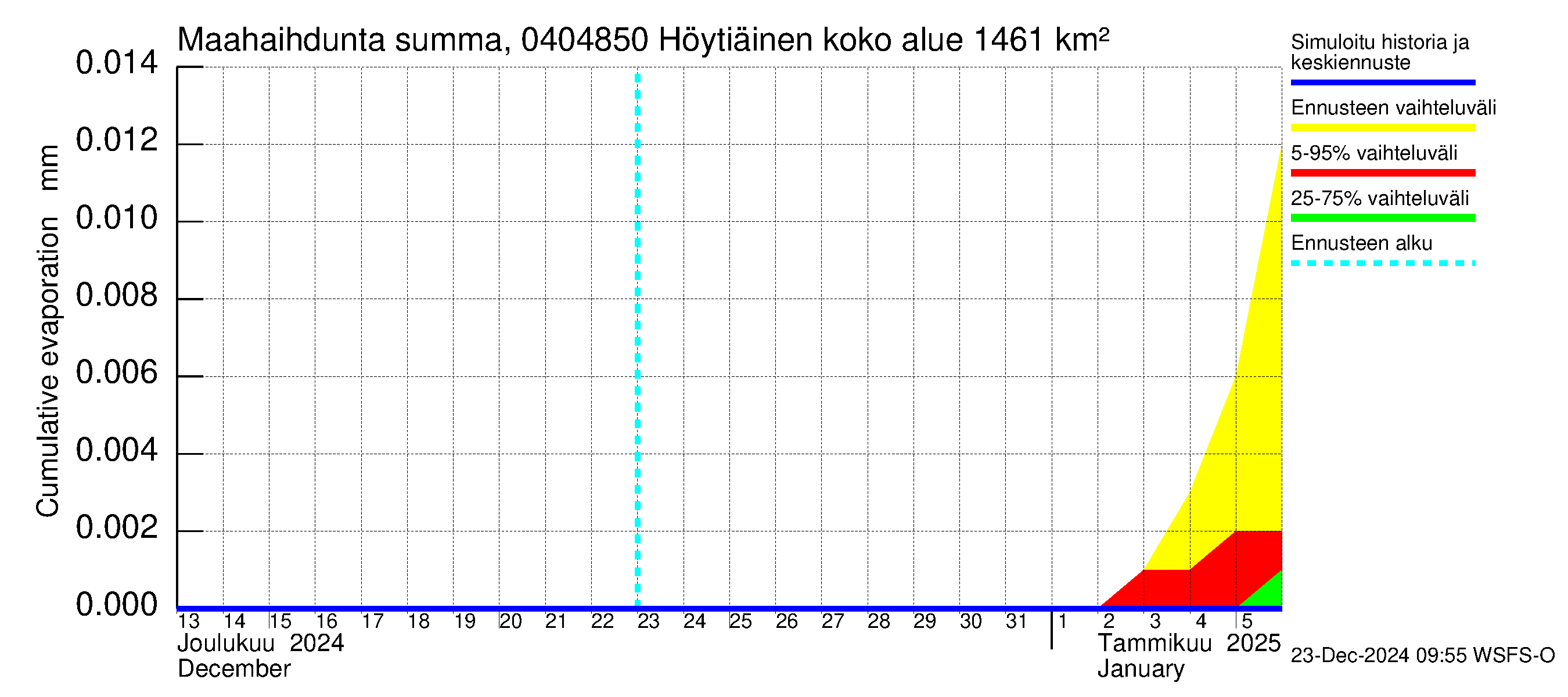 Vuoksen vesistöalue - Höytiäinen Puntarikoski: Haihdunta maa-alueelta - summa