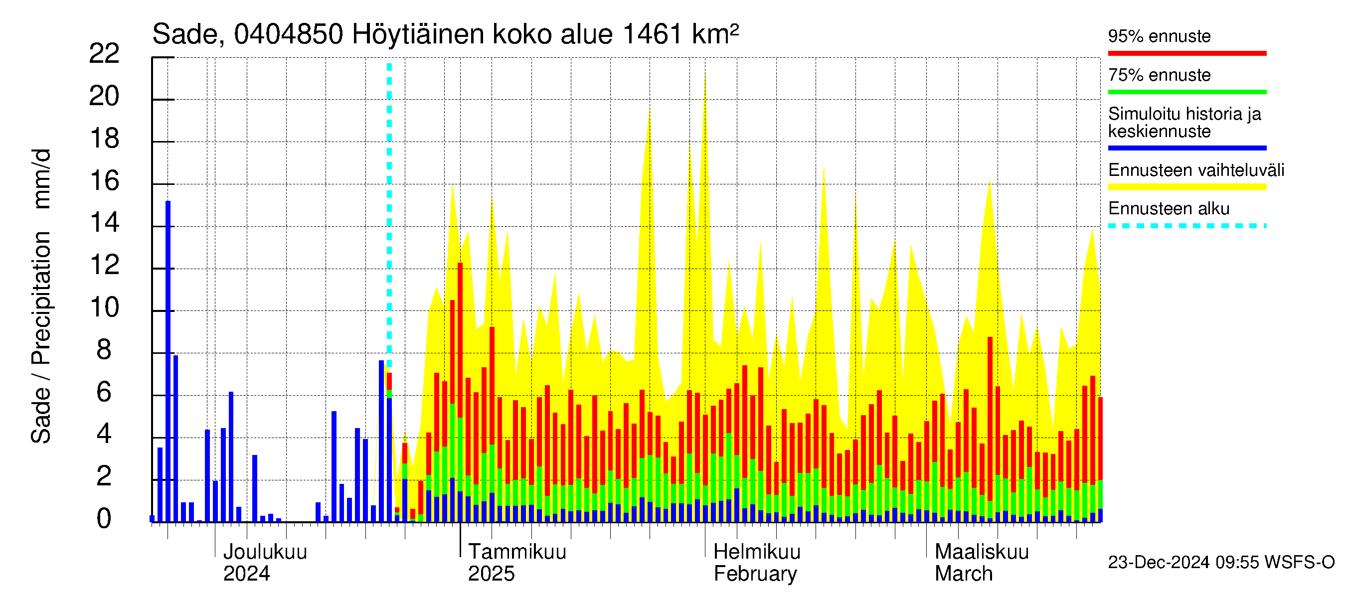 Vuoksen vesistöalue - Höytiäinen Puntarikoski: Sade