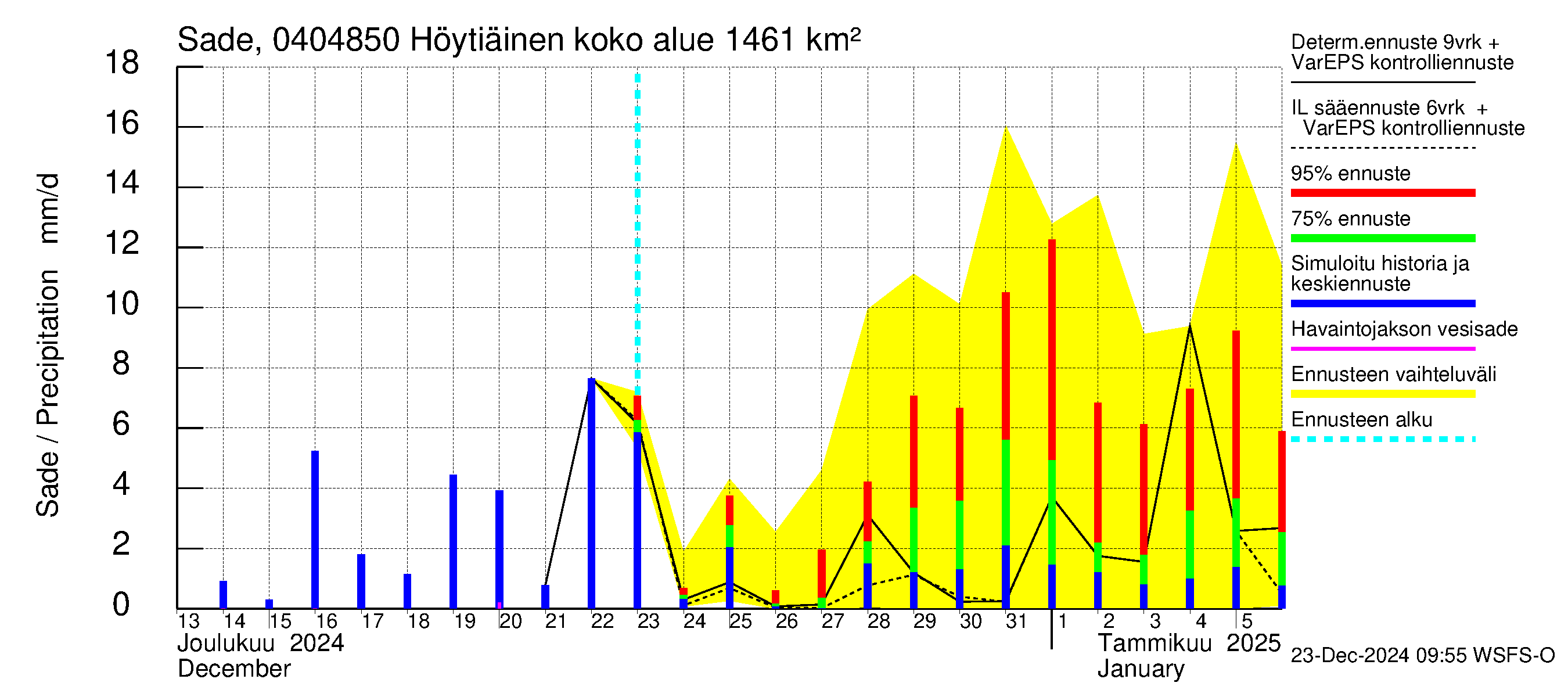 Vuoksen vesistöalue - Höytiäinen Puntarikoski: Sade