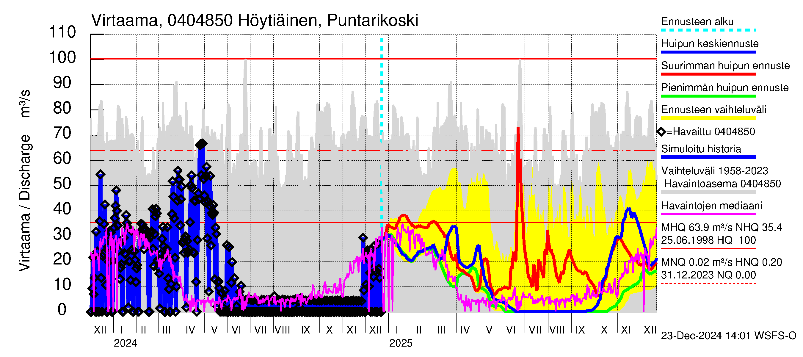 Vuoksen vesistöalue - Höytiäinen Puntarikoski: Virtaama / juoksutus - huippujen keski- ja ääriennusteet