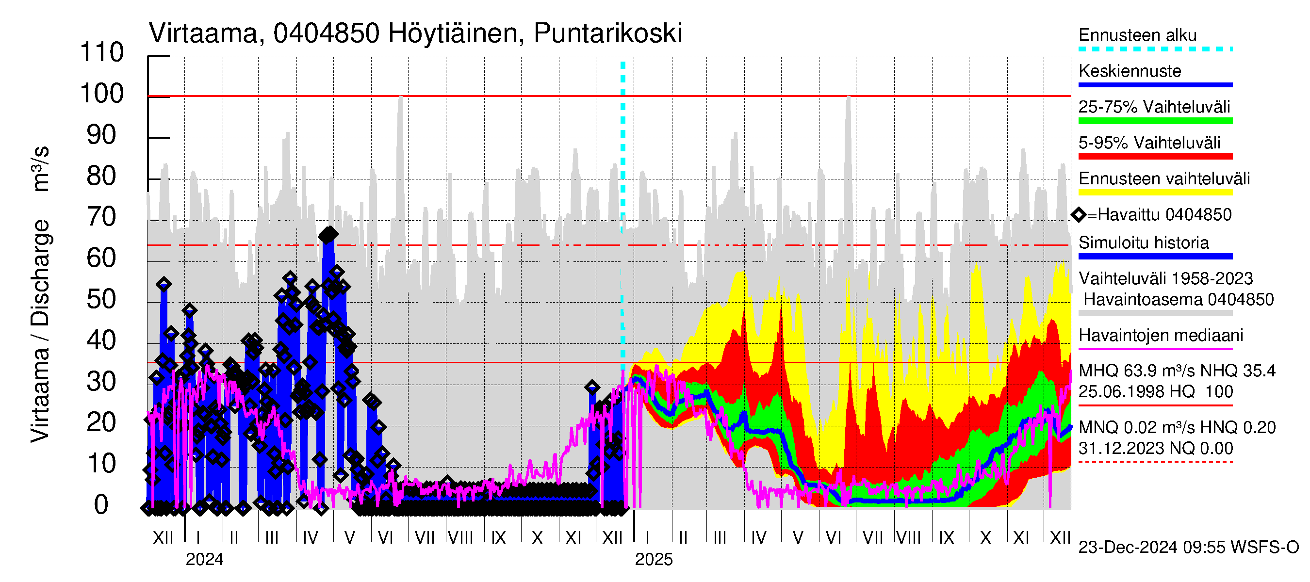 Vuoksen vesistöalue - Höytiäinen Puntarikoski: Virtaama / juoksutus - jakaumaennuste