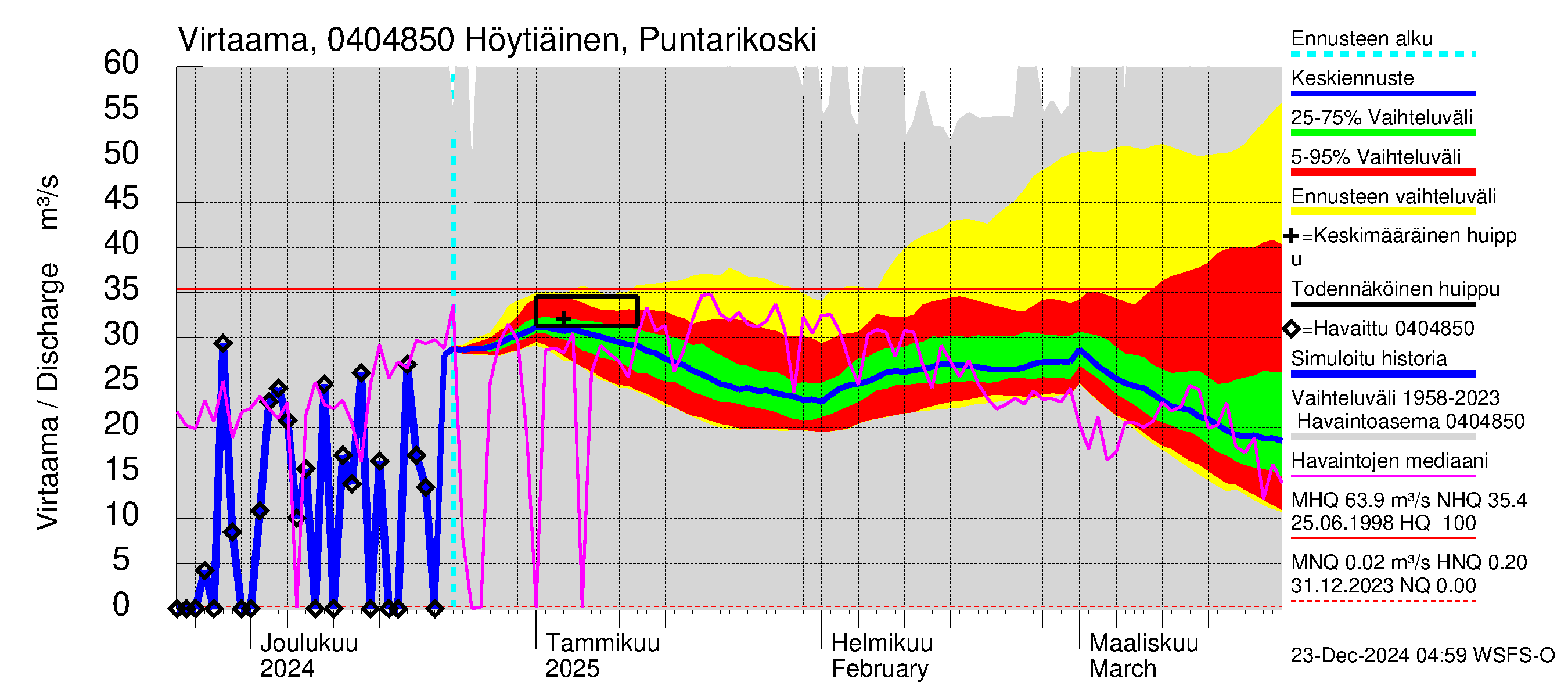 Vuoksen vesistöalue - Höytiäinen Puntarikoski: Virtaama / juoksutus - jakaumaennuste