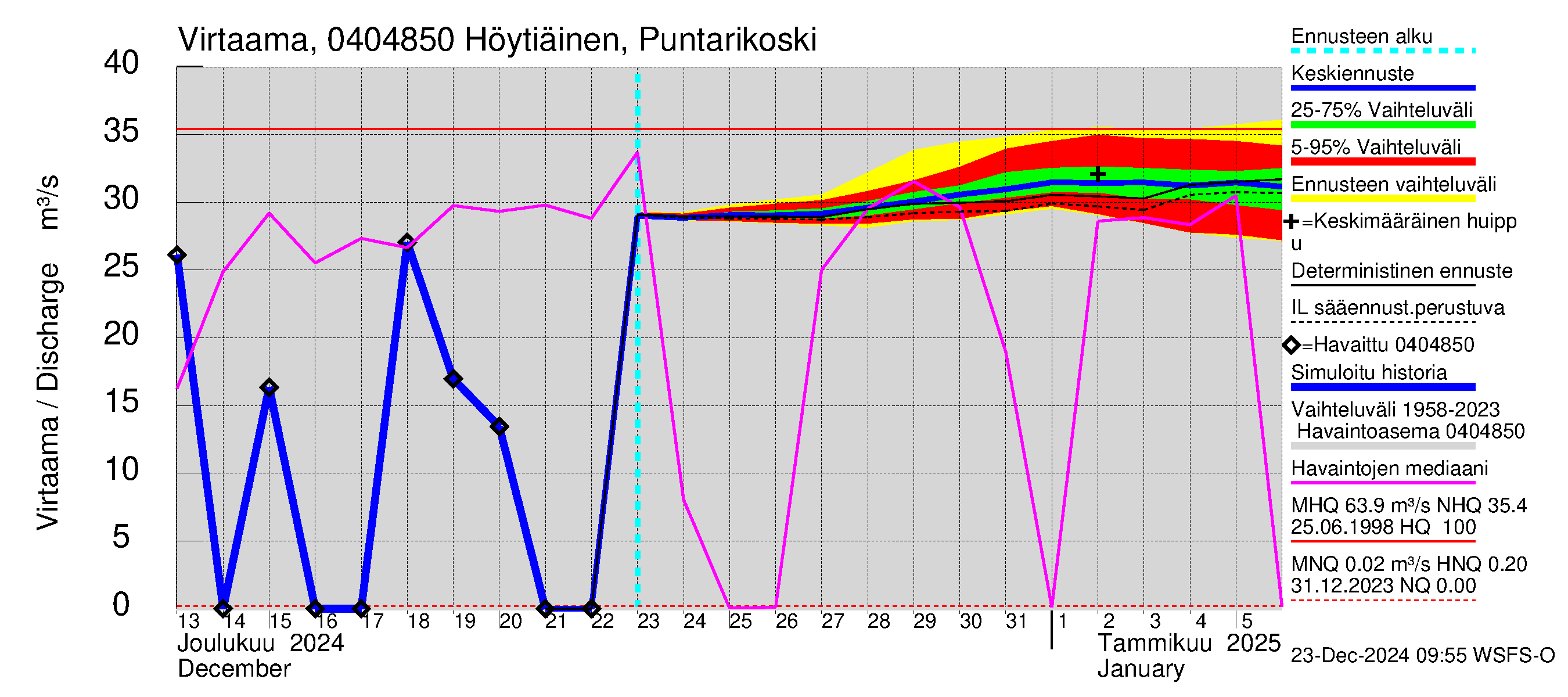 Vuoksen vesistöalue - Höytiäinen Puntarikoski: Virtaama / juoksutus - jakaumaennuste