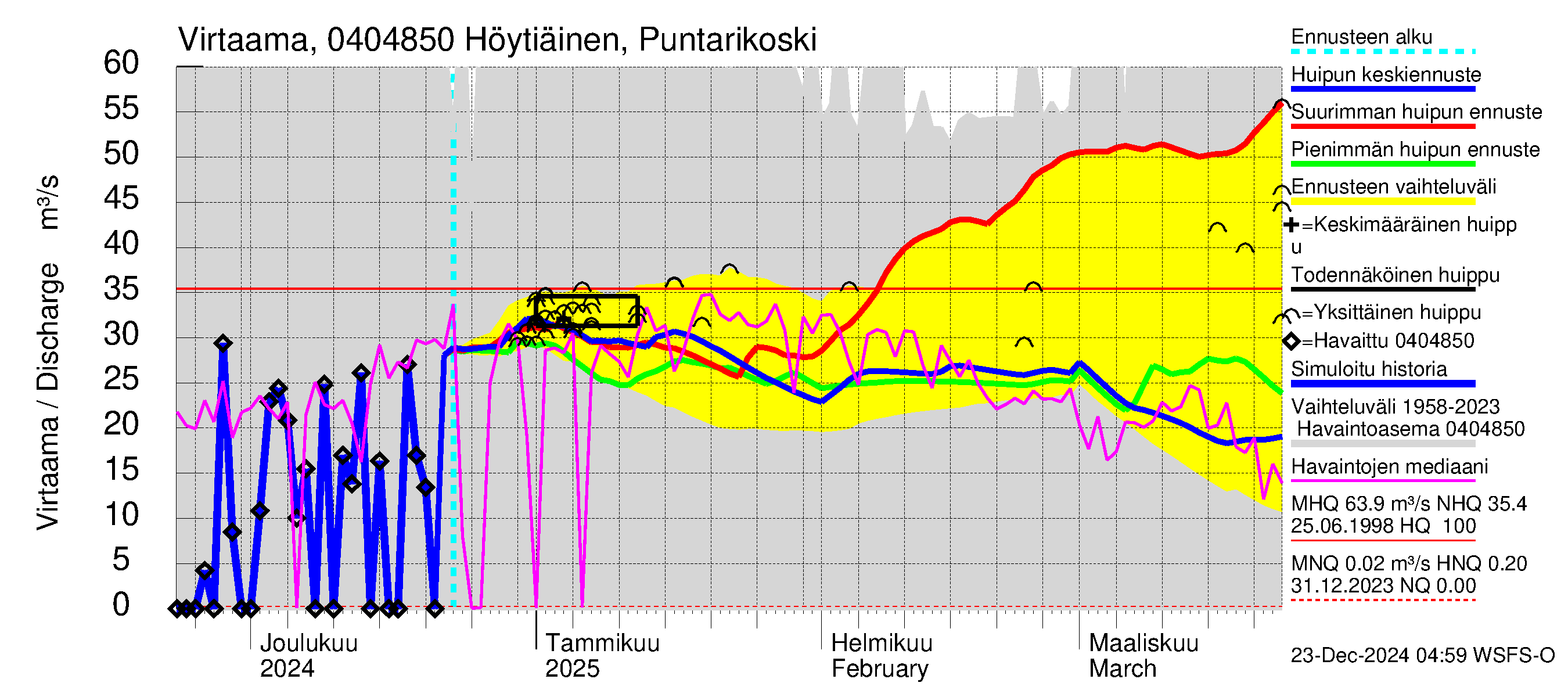 Vuoksen vesistöalue - Höytiäinen Puntarikoski: Virtaama / juoksutus - huippujen keski- ja ääriennusteet