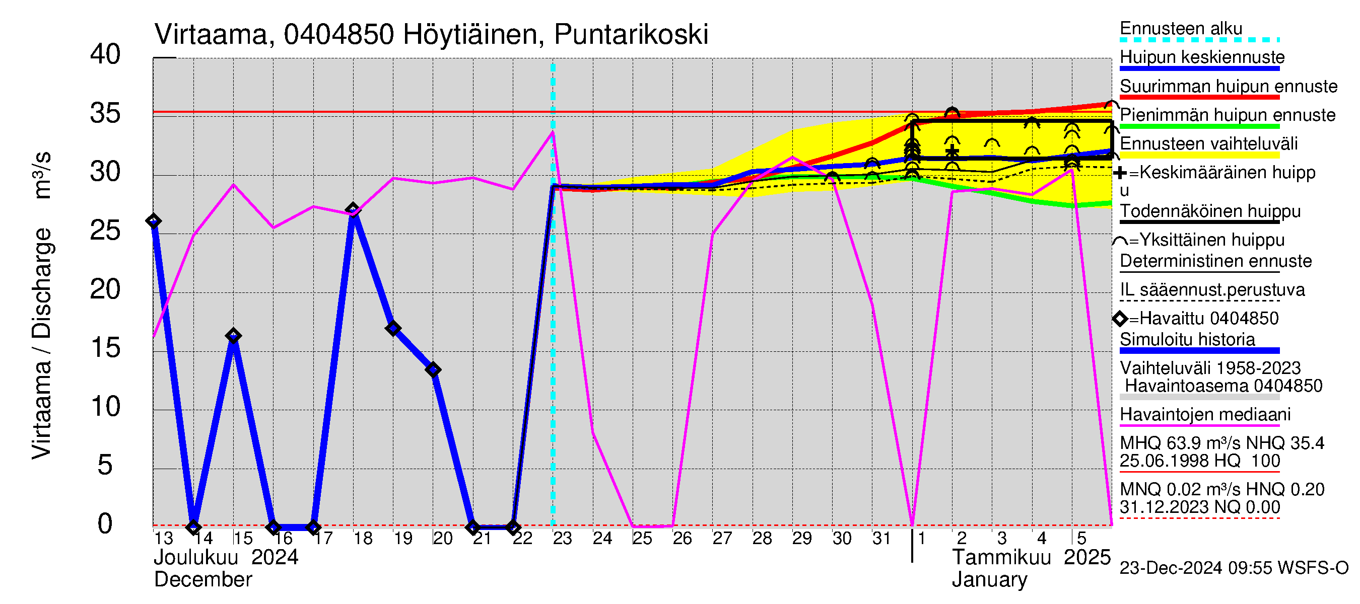 Vuoksen vesistöalue - Höytiäinen Puntarikoski: Virtaama / juoksutus - huippujen keski- ja ääriennusteet