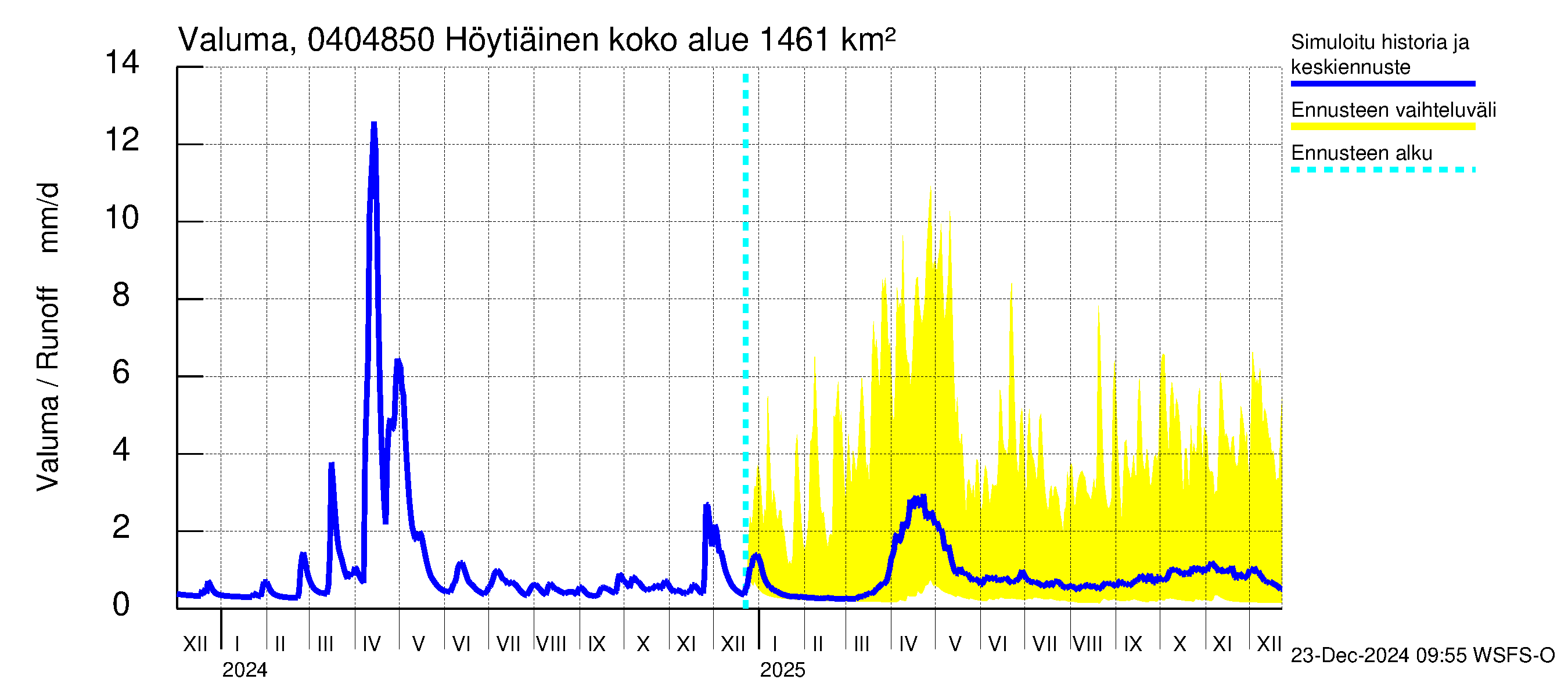 Vuoksen vesistöalue - Höytiäinen Puntarikoski: Valuma