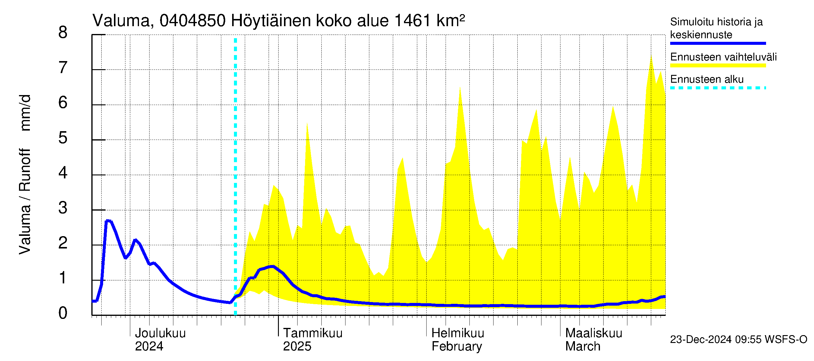 Vuoksen vesistöalue - Höytiäinen Puntarikoski: Valuma