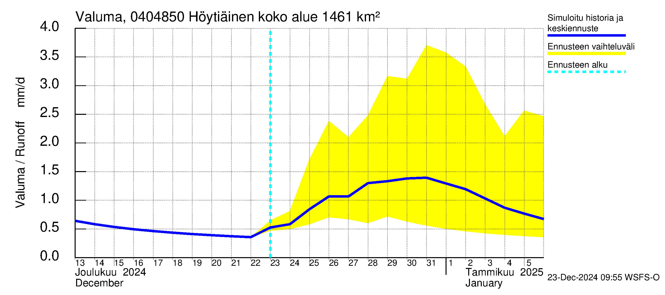 Vuoksen vesistöalue - Höytiäinen Puntarikoski: Valuma