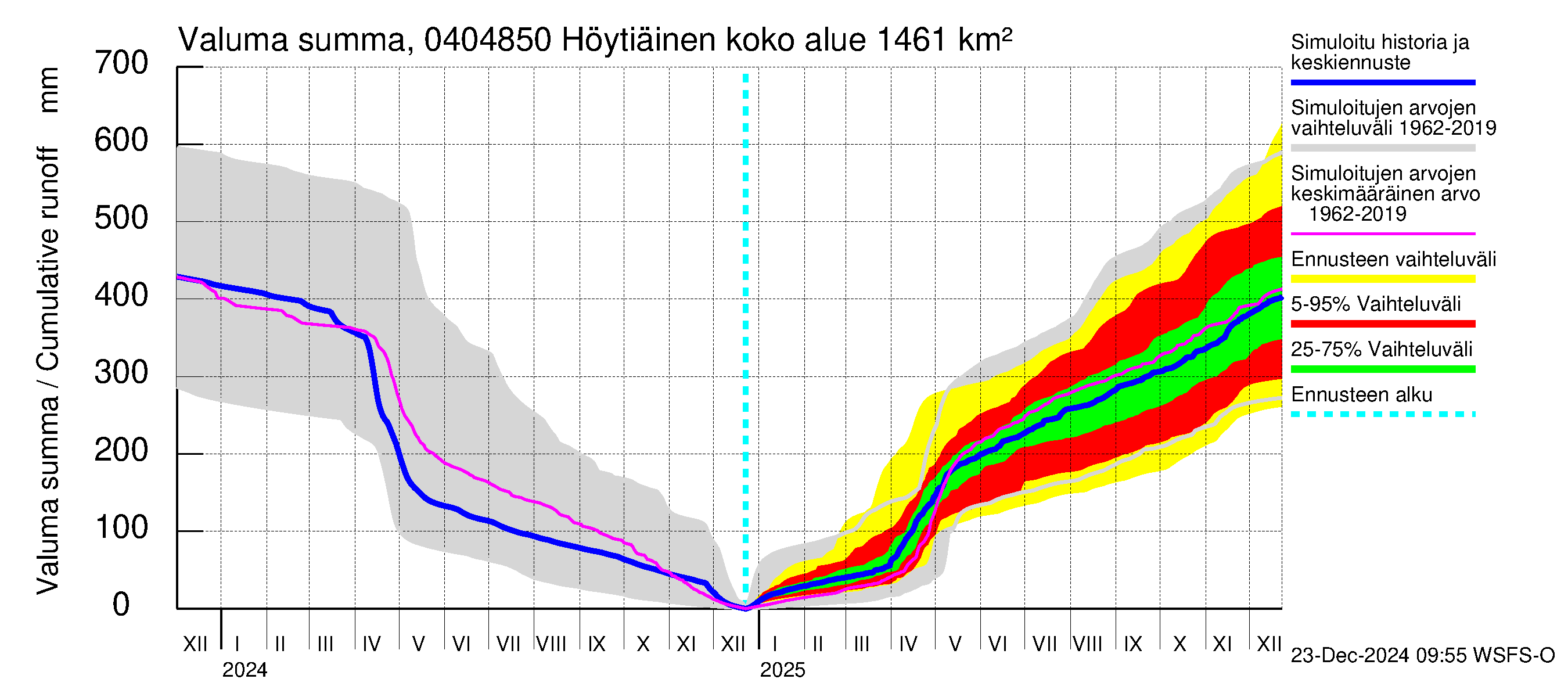 Vuoksen vesistöalue - Höytiäinen Puntarikoski: Valuma - summa