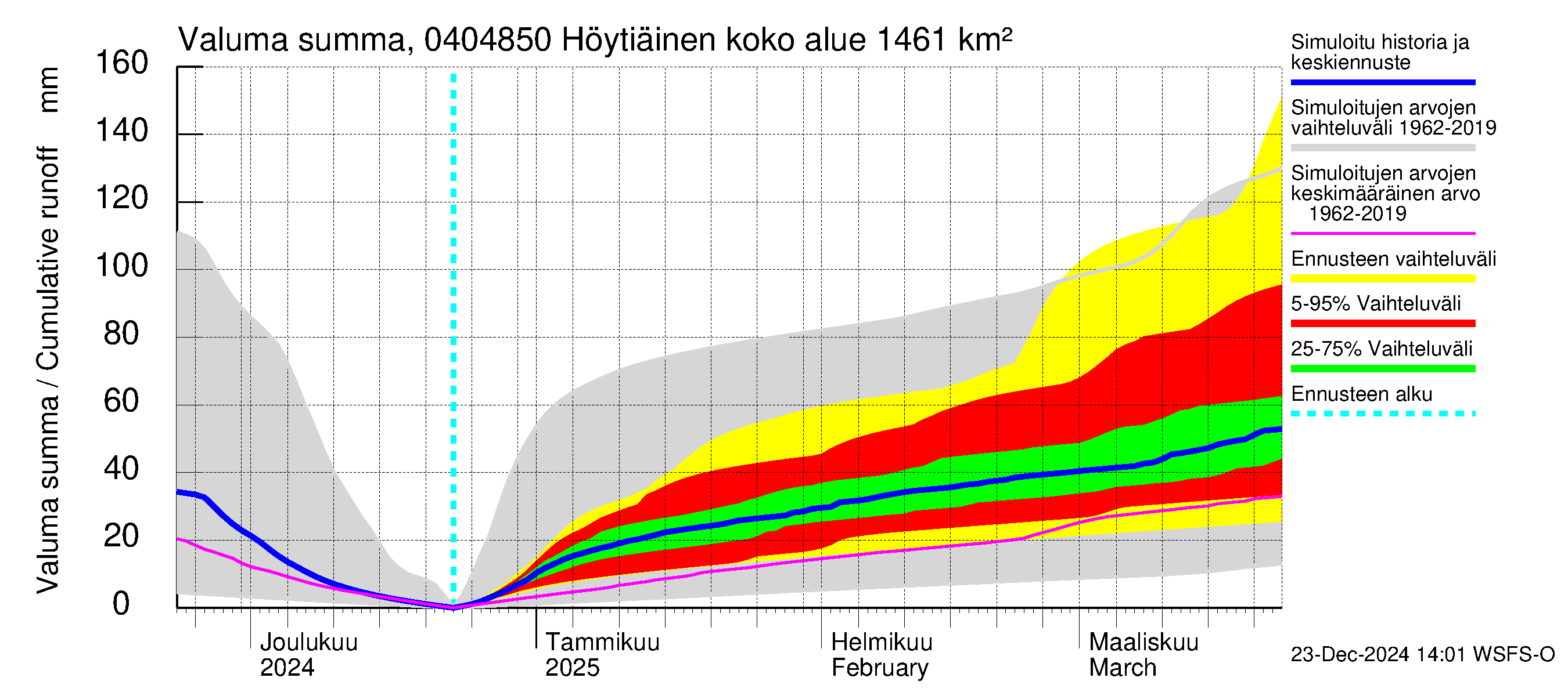 Vuoksen vesistöalue - Höytiäinen Puntarikoski: Valuma - summa